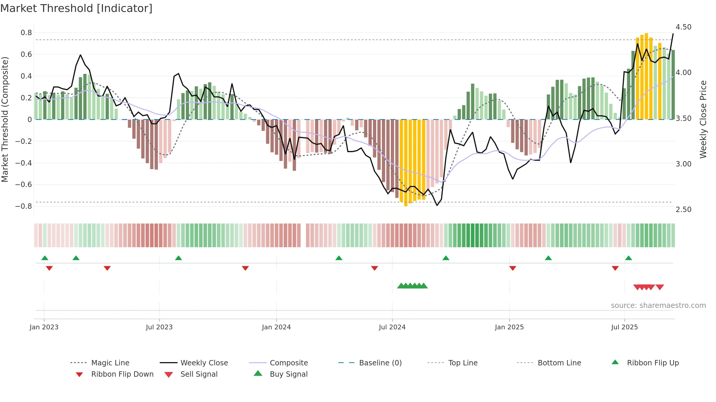 000959 weekly Market Threshold chart, closing 2025-09-15.