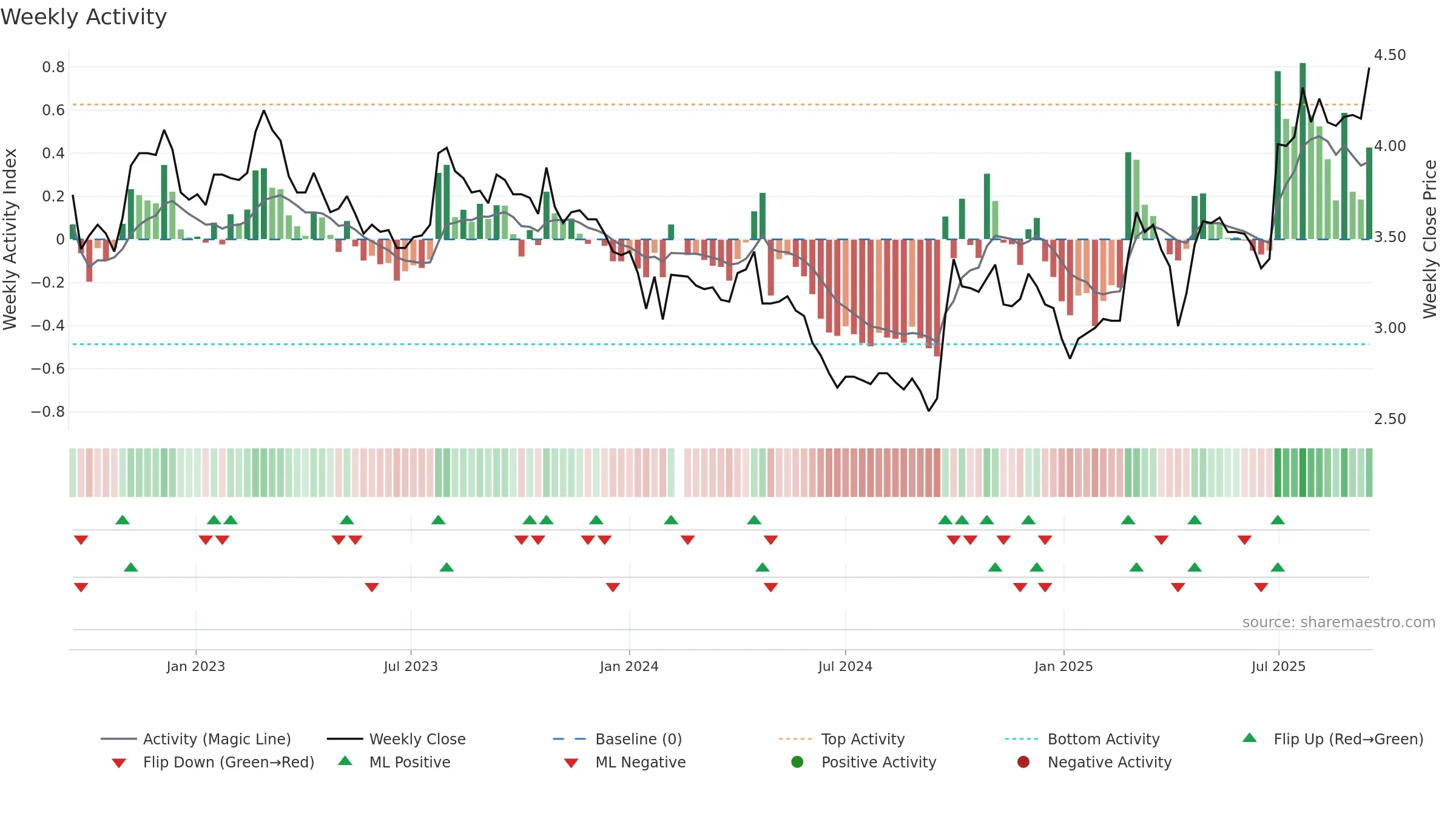 000959 weekly Activity chart, closing 2025-09-15.
