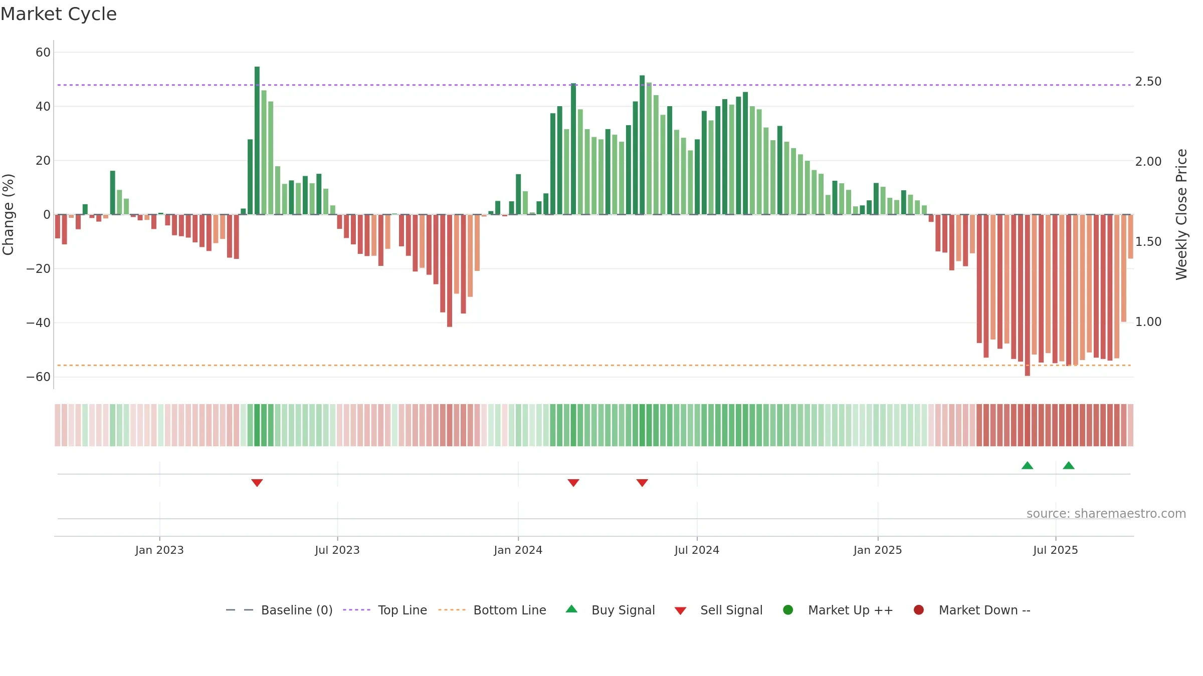 SES weekly Market Cycle chart, closing 2025-09-15.