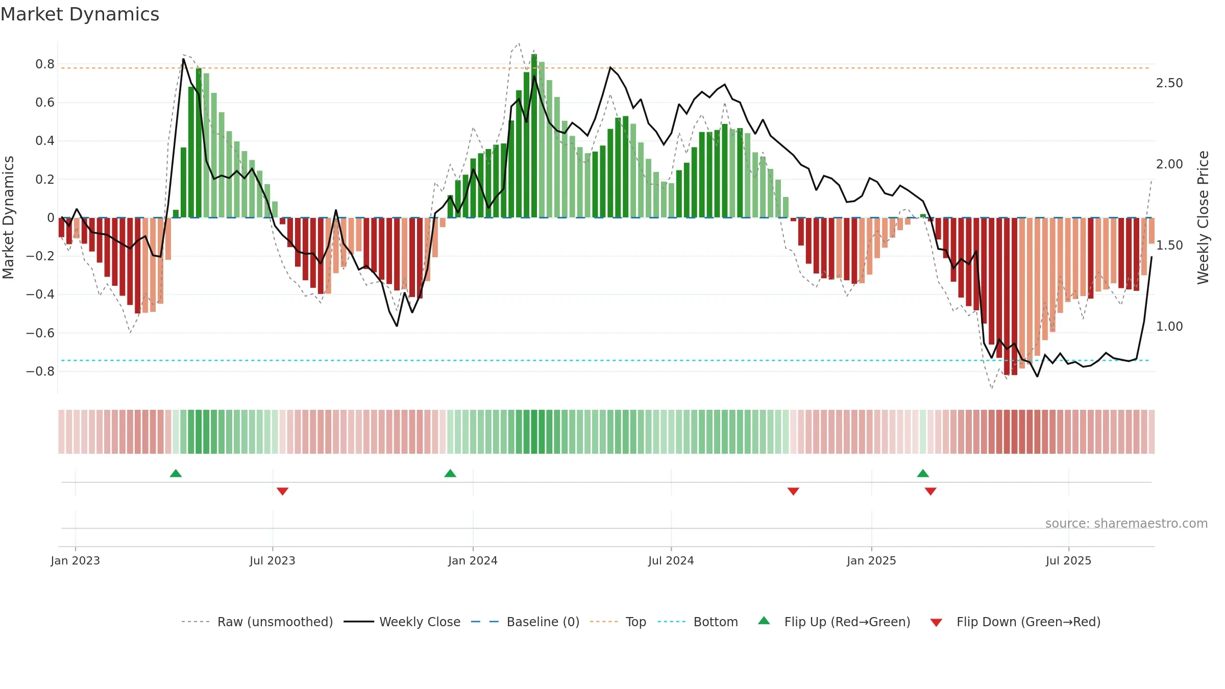 SES weekly Market Dynamics chart, closing 2025-09-15.