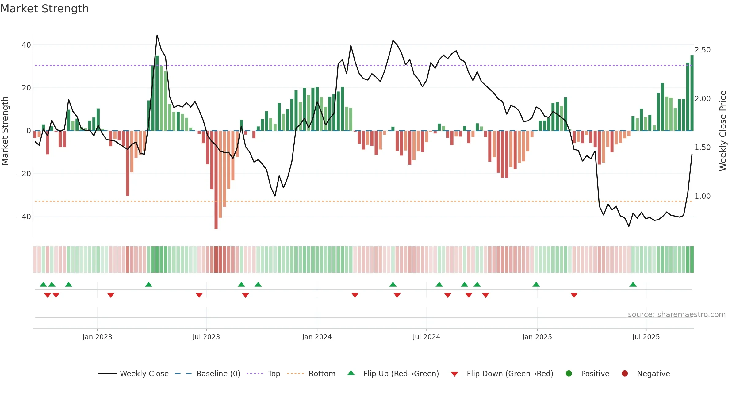 SES weekly Market Strength chart, closing 2025-09-15.