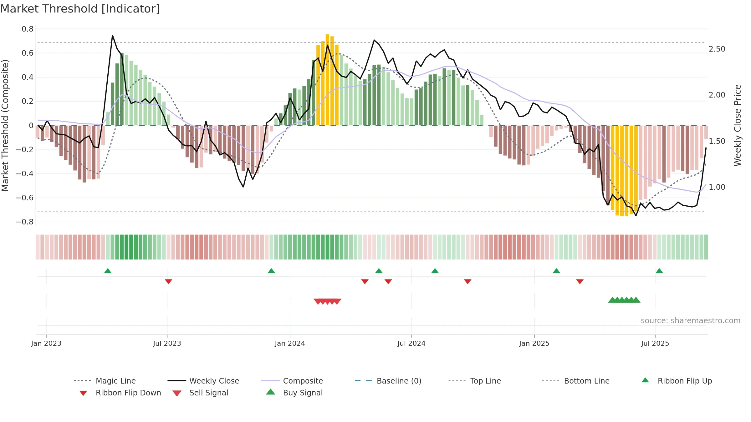 SES weekly Market Threshold chart, closing 2025-09-15.