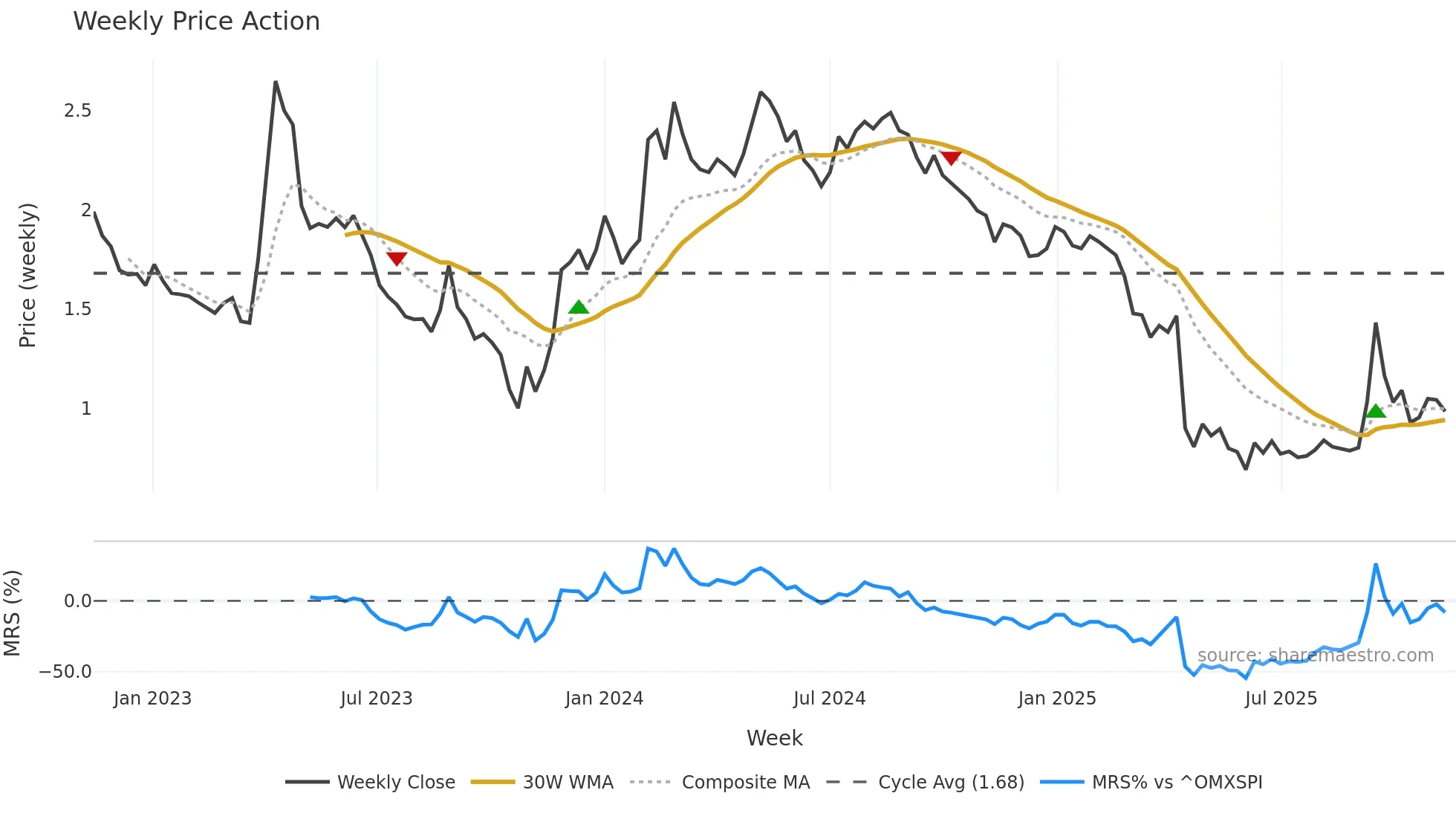 SES weekly Price Action chart, closing 2025-11-10