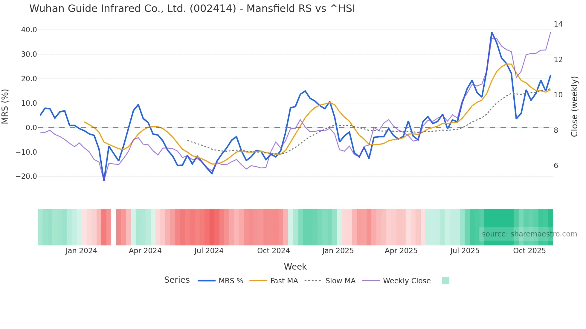 002414 Mansfield Relative Strength chart