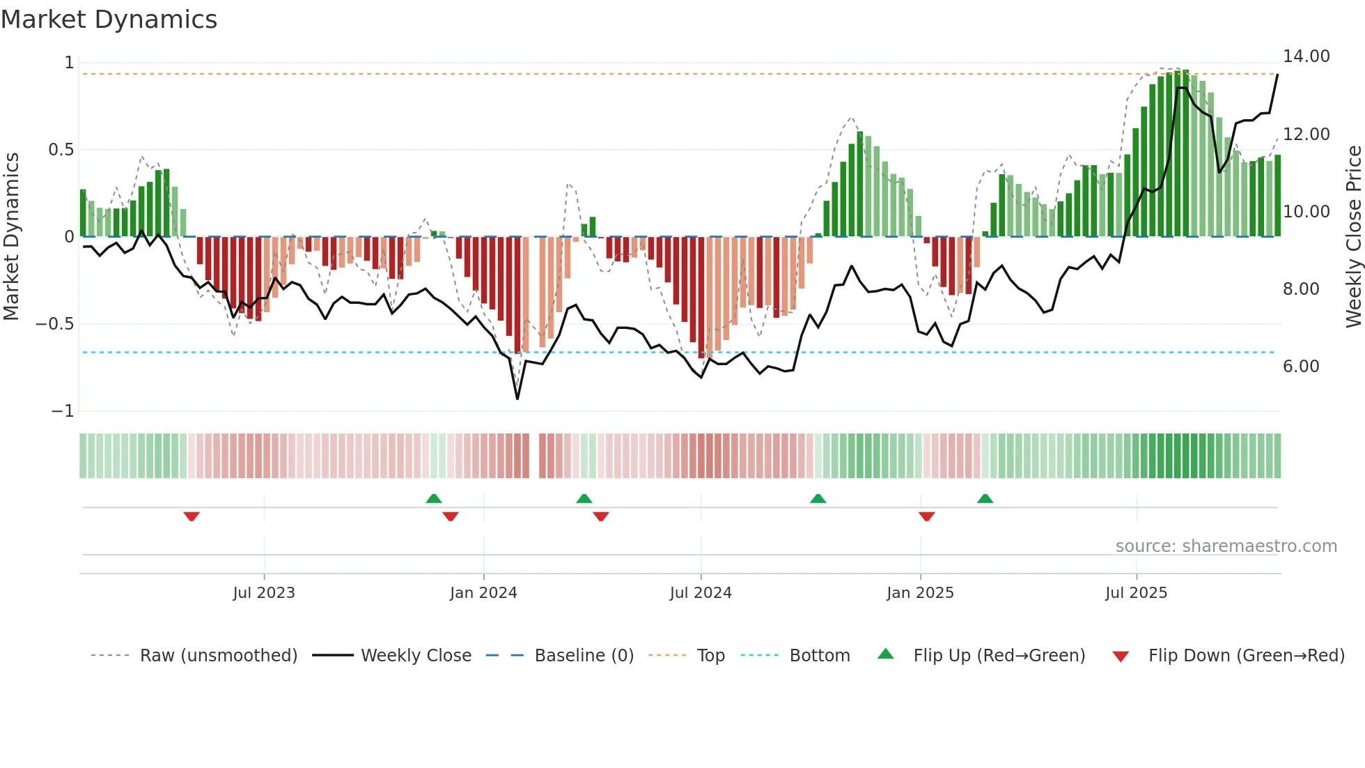 002414 weekly Market Dynamics chart