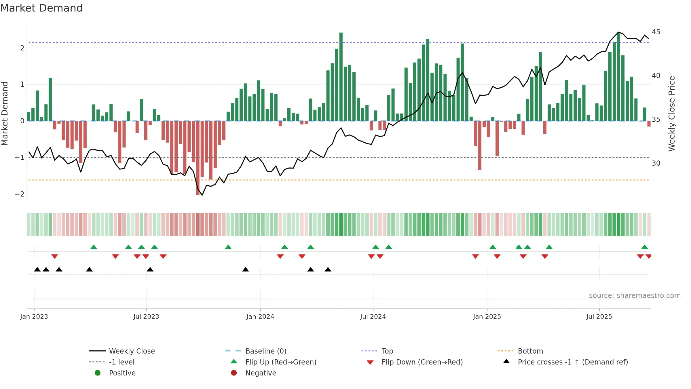 FXU weekly Market Demand chart, closing 2025-09-19.