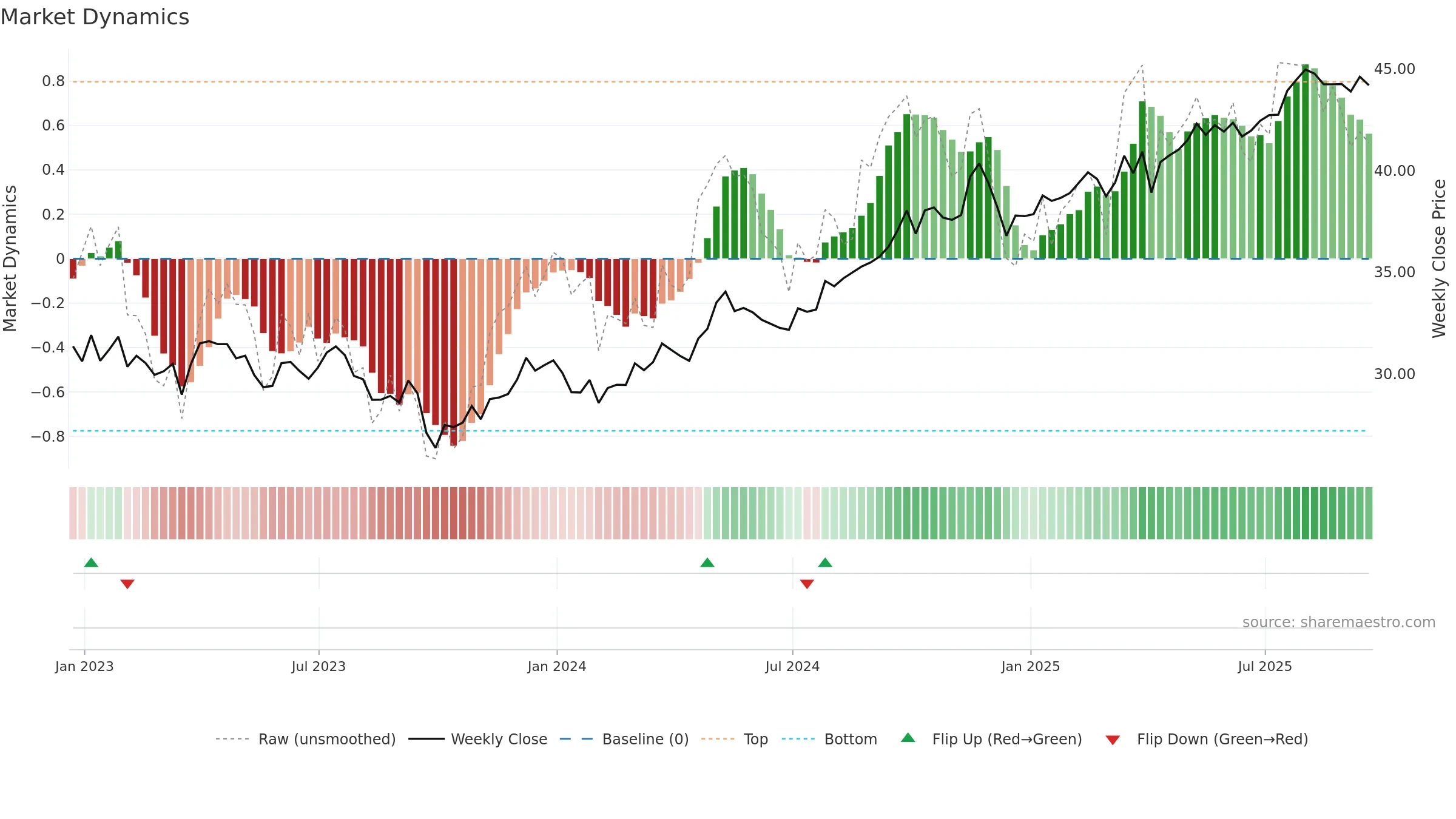 FXU weekly Market Dynamics chart, closing 2025-09-19.