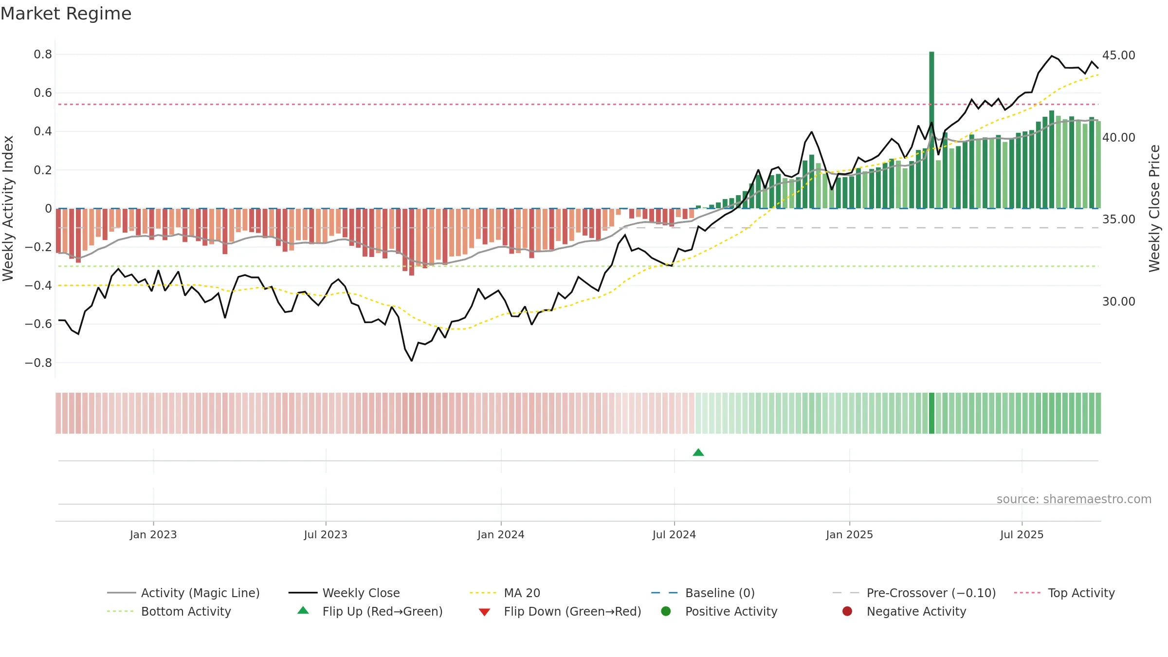 FXU weekly Market Snapshot chart, closing 2025-09-19.