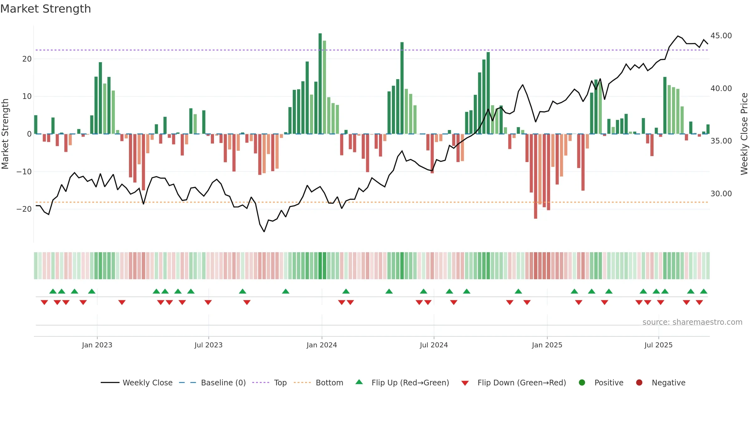 FXU weekly Market Strength chart, closing 2025-09-19.