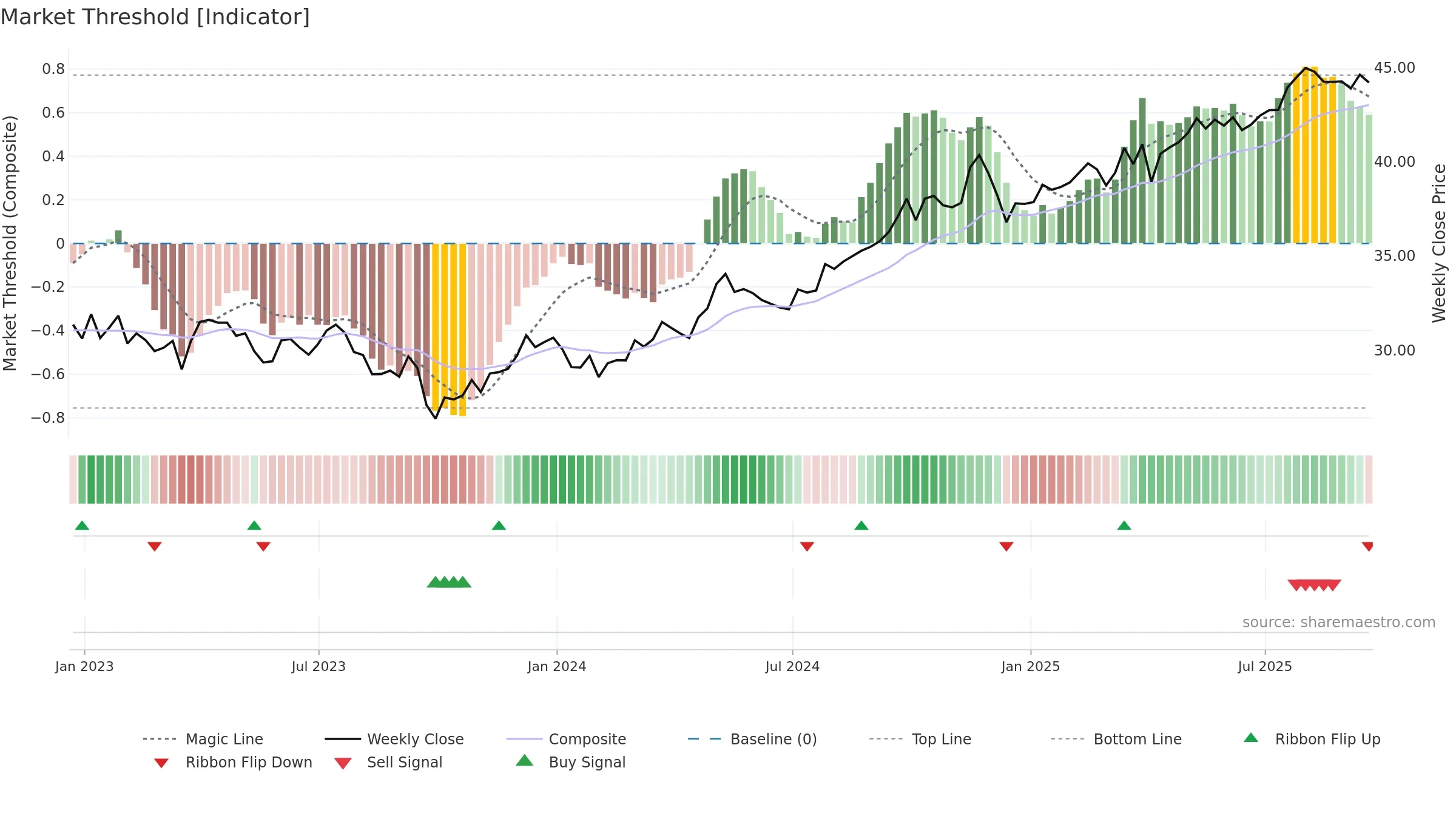 FXU weekly Market Threshold chart, closing 2025-09-19.
