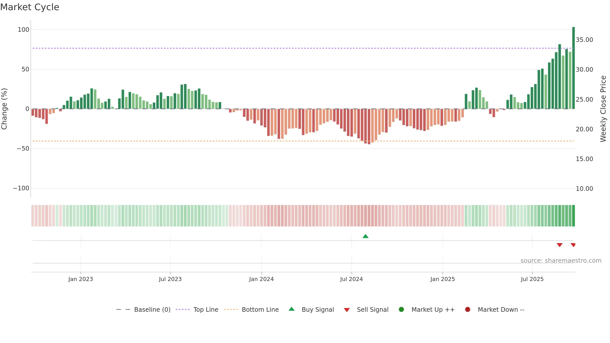 0425 weekly Market Cycle chart, closing 2025-09-22.
