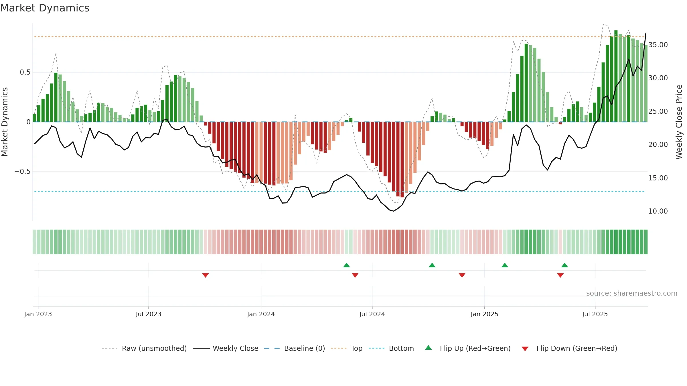 0425 weekly Market Dynamics chart, closing 2025-09-22.