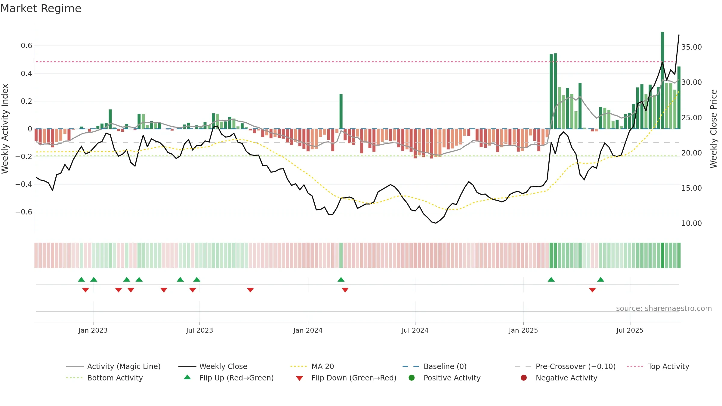 0425 weekly Market Snapshot chart, closing 2025-09-22.