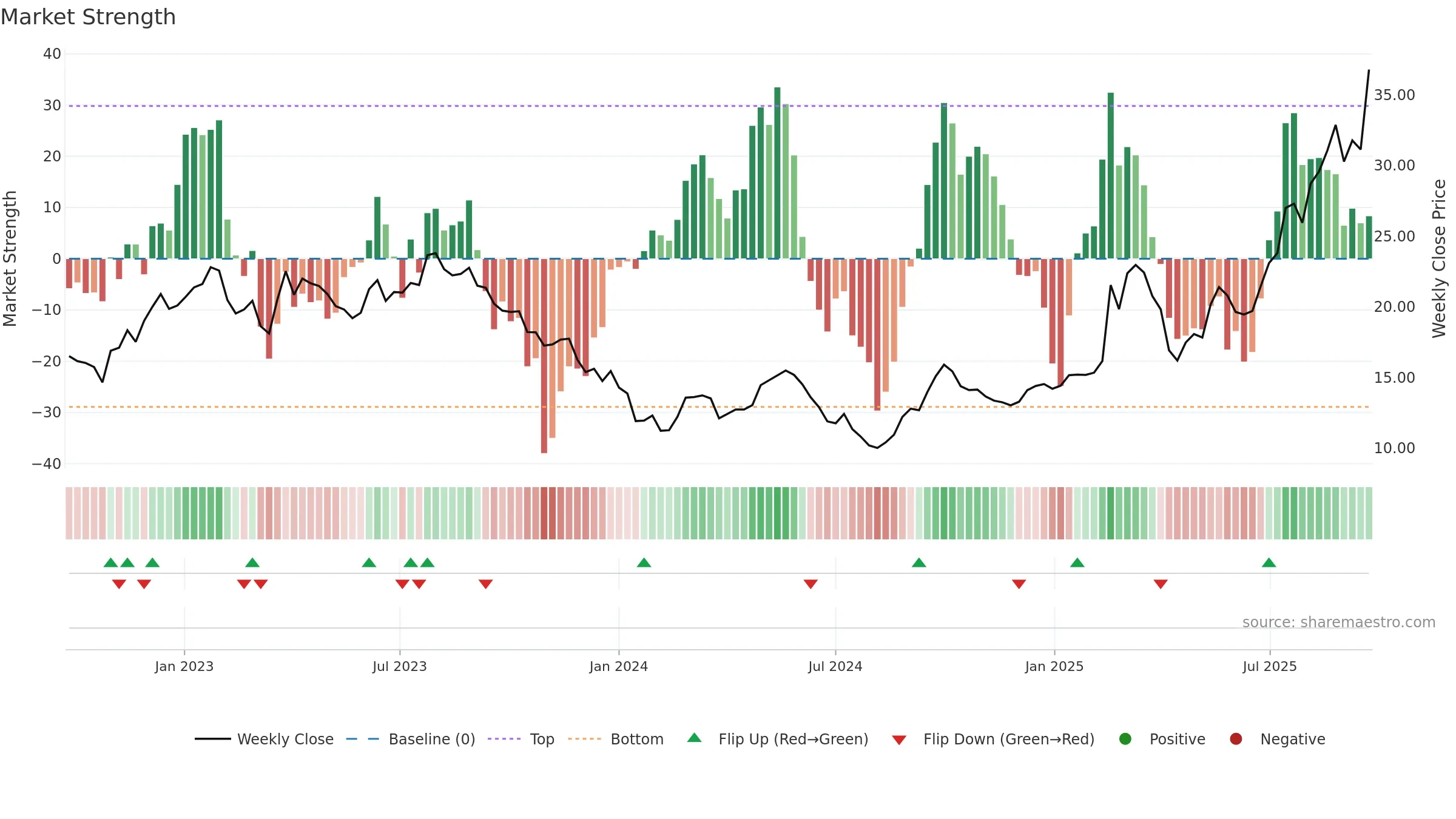 0425 weekly Market Strength chart, closing 2025-09-22.