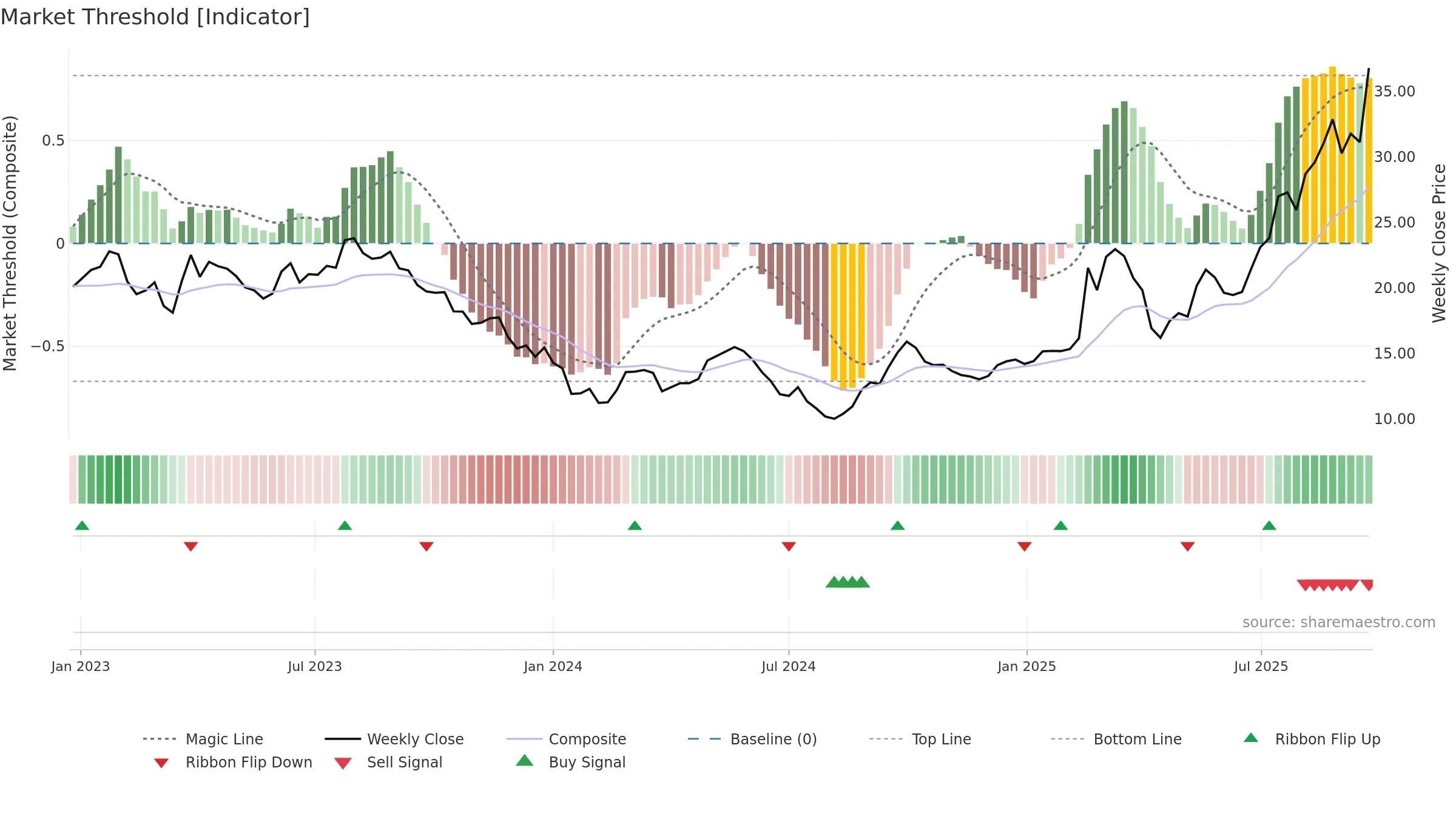 0425 weekly Market Threshold chart, closing 2025-09-22.