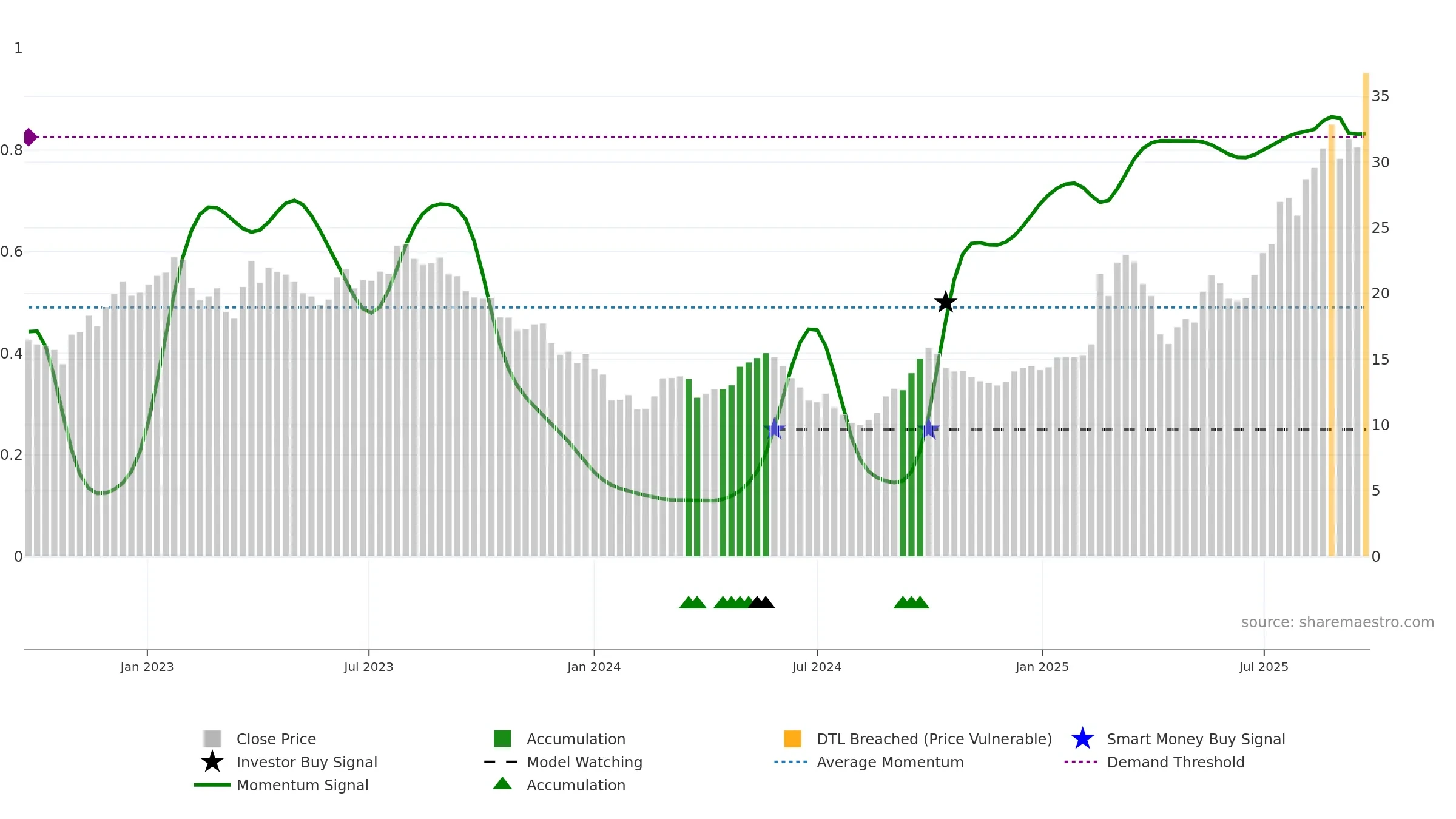 0425 weekly Smart Money chart, closing 2025-09-22.