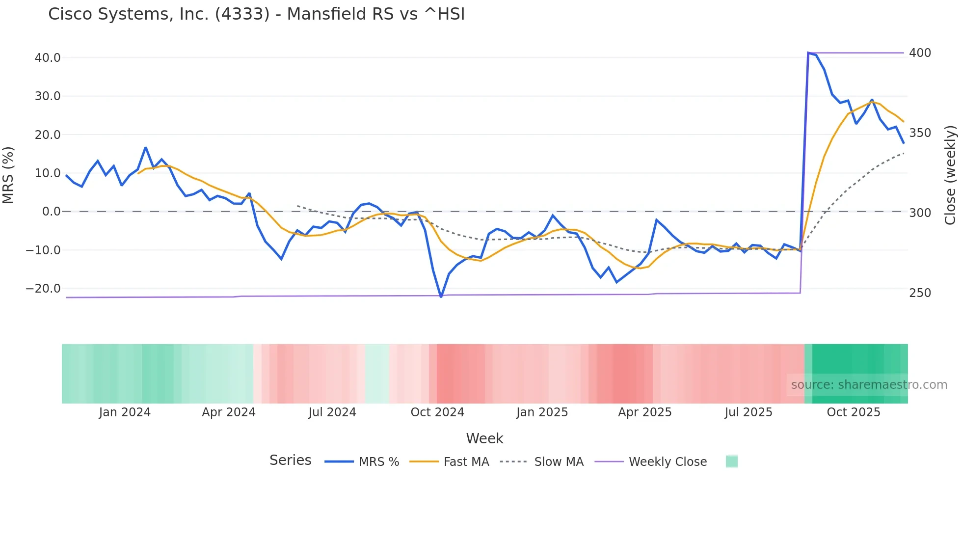 4333 Mansfield Relative Strength chart