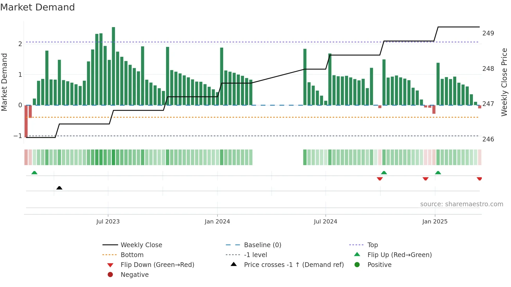 4333 weekly Market Demand chart