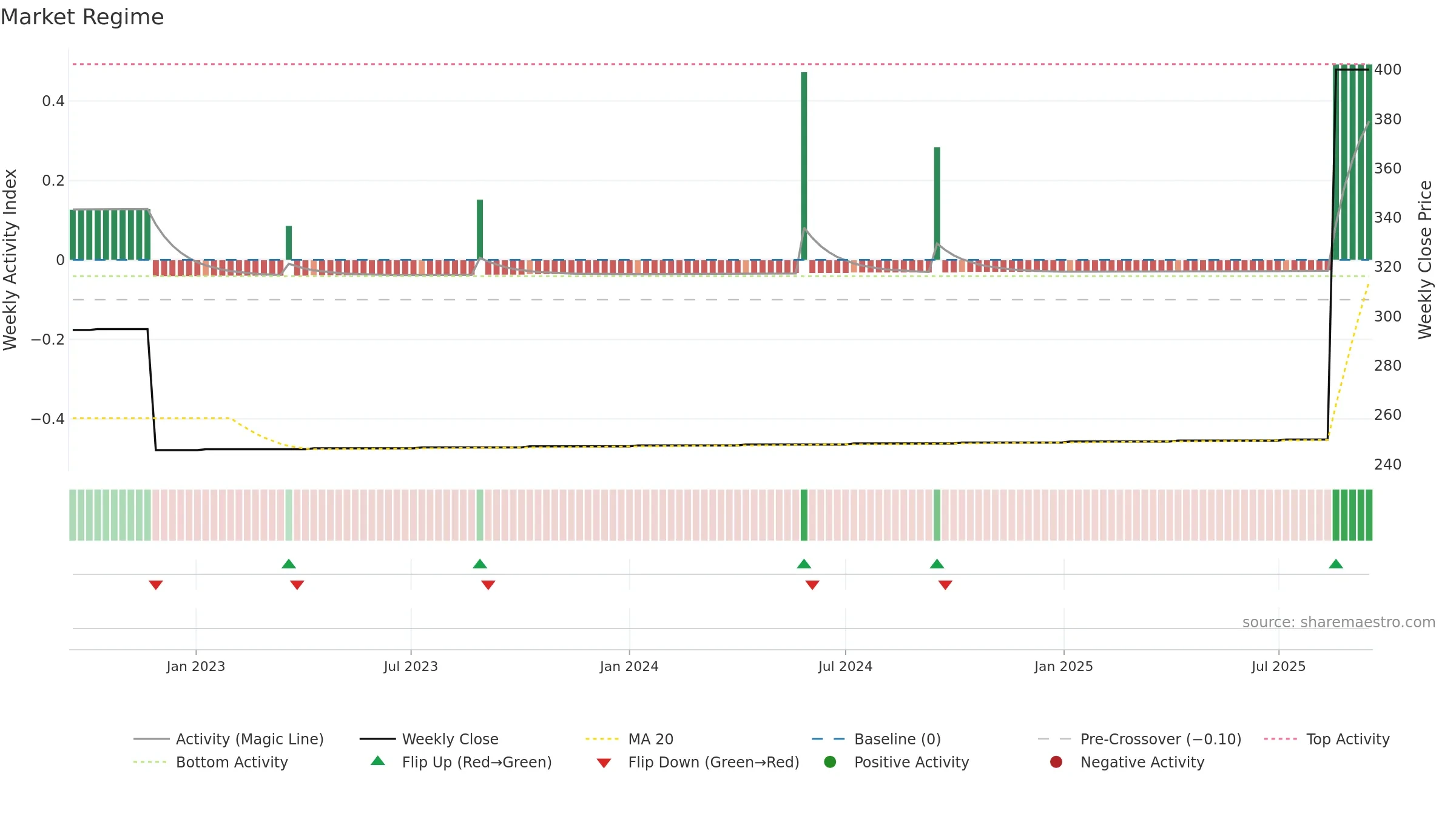 4333 weekly Market Snapshot chart, closing 2025-09-15.