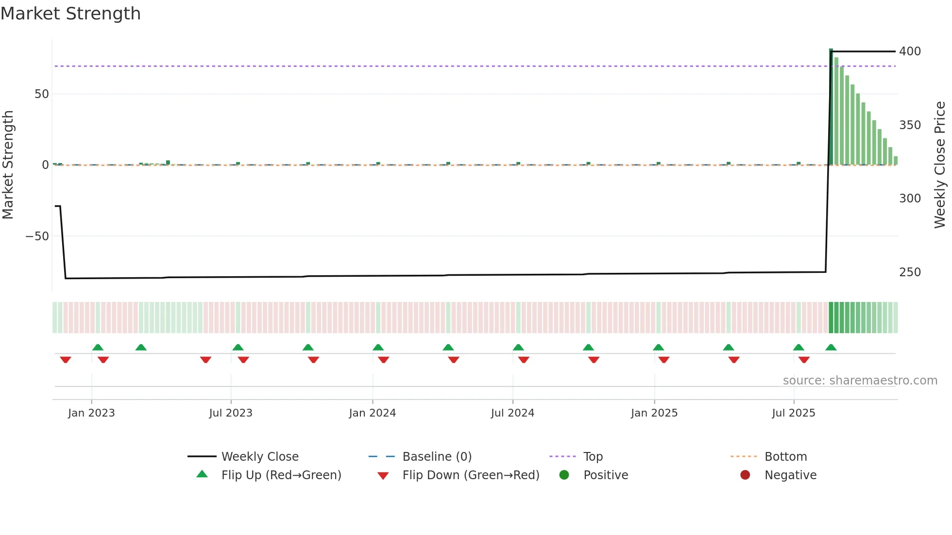 4333 weekly Market Strength chart