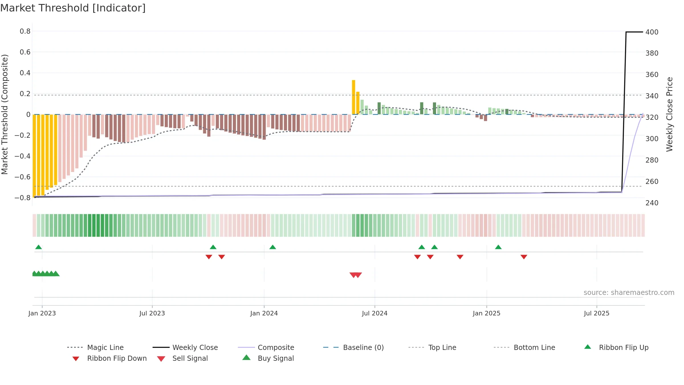 4333 weekly Market Threshold chart, closing 2025-09-15.