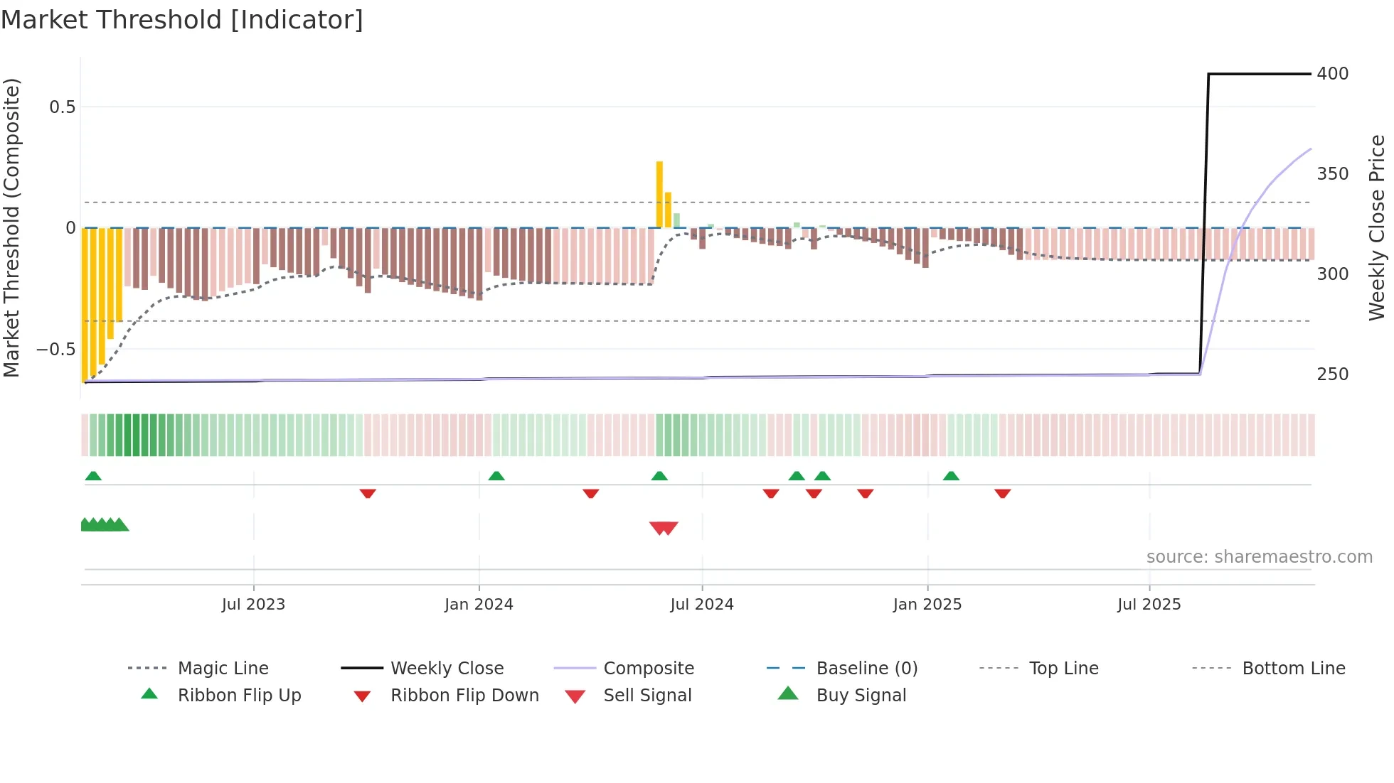 4333 weekly Market Threshold chart