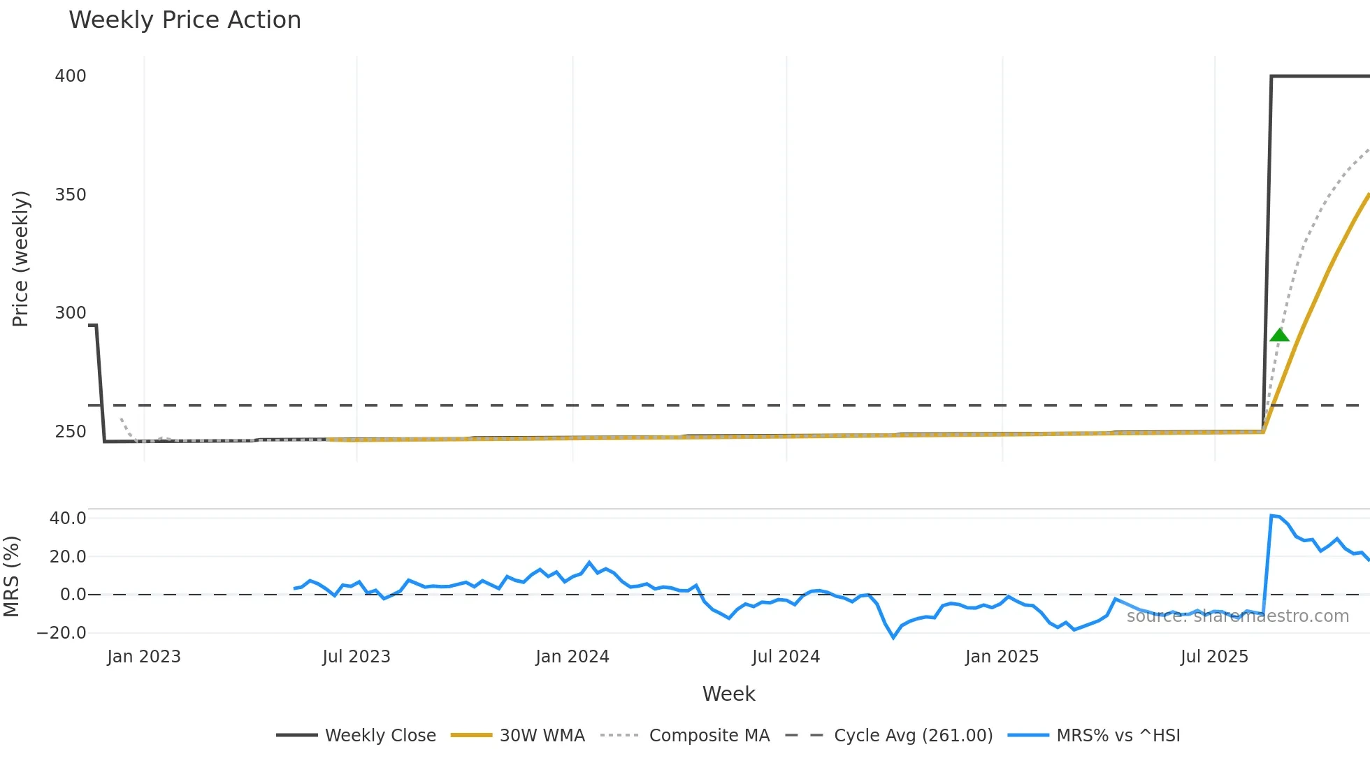 4333 weekly Price Action chart, closing 2025-11-10
