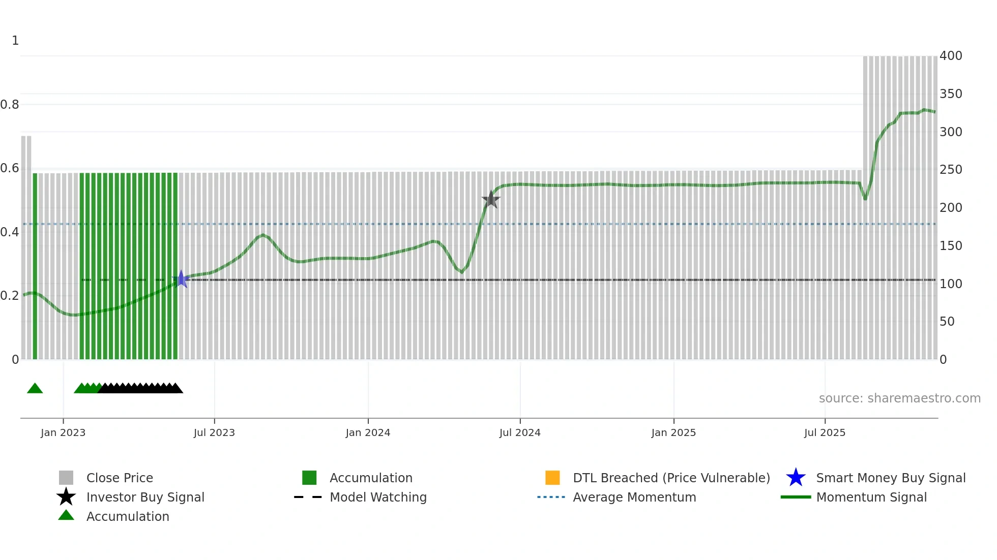 4333 weekly Smart Money chart