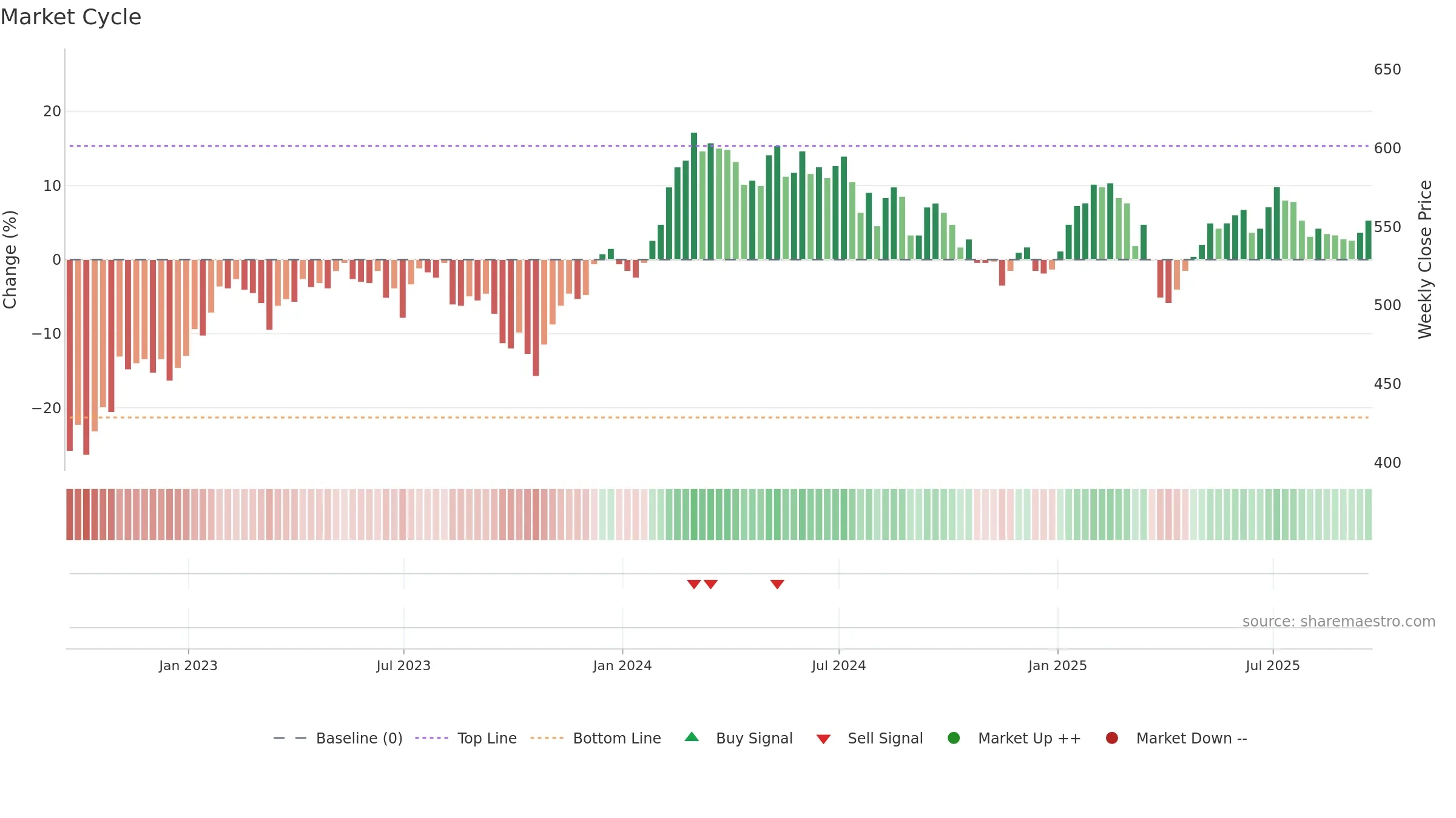 BRGE weekly Market Cycle chart, closing 2025-09-19.