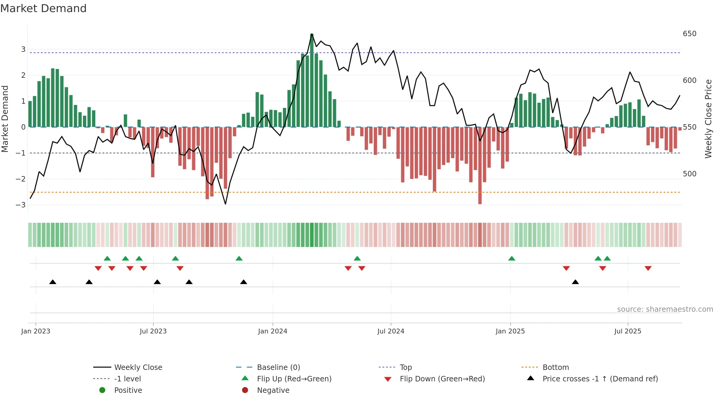 BRGE weekly Market Demand chart, closing 2025-09-19.