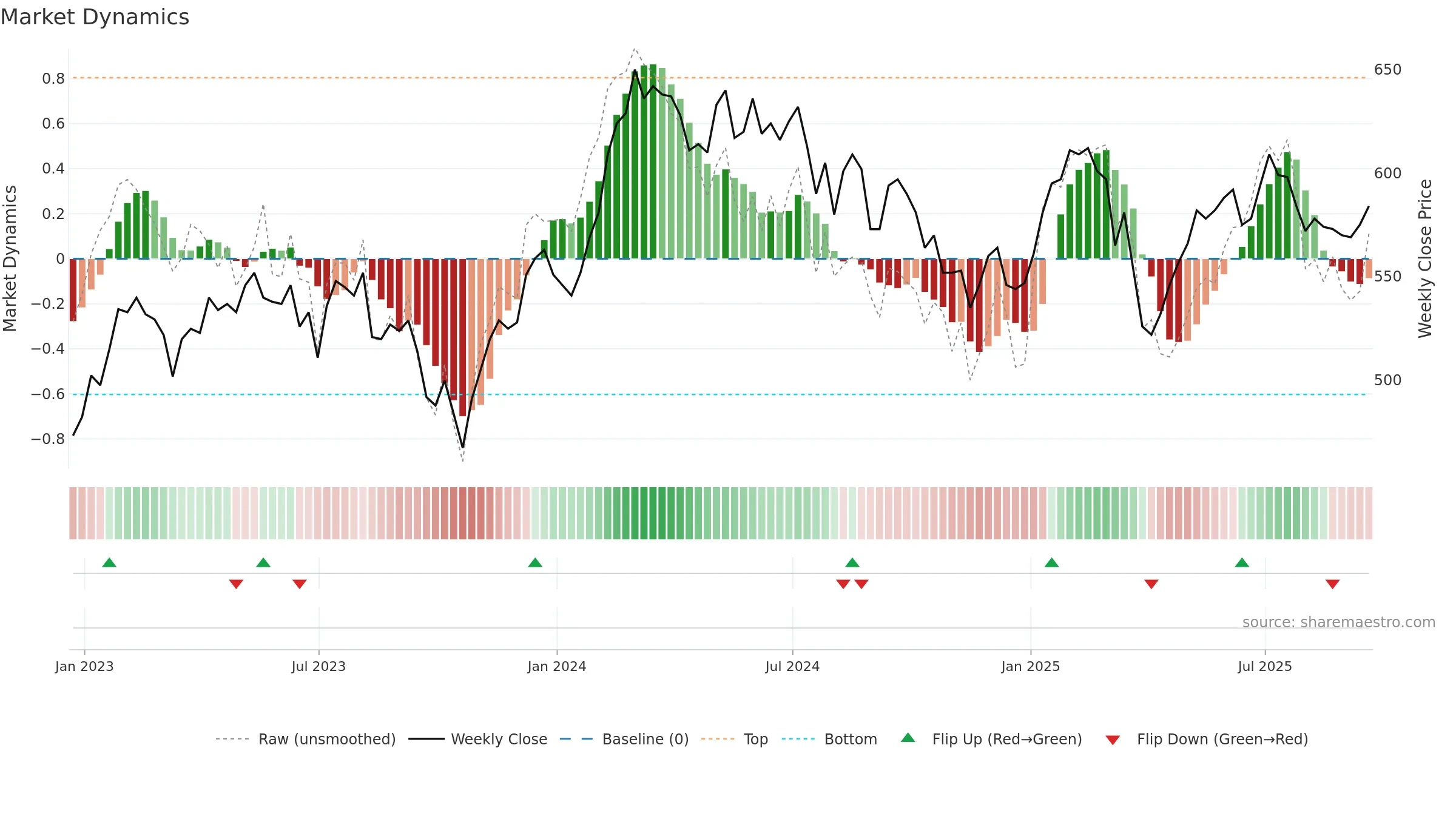 BRGE weekly Market Dynamics chart, closing 2025-09-19.