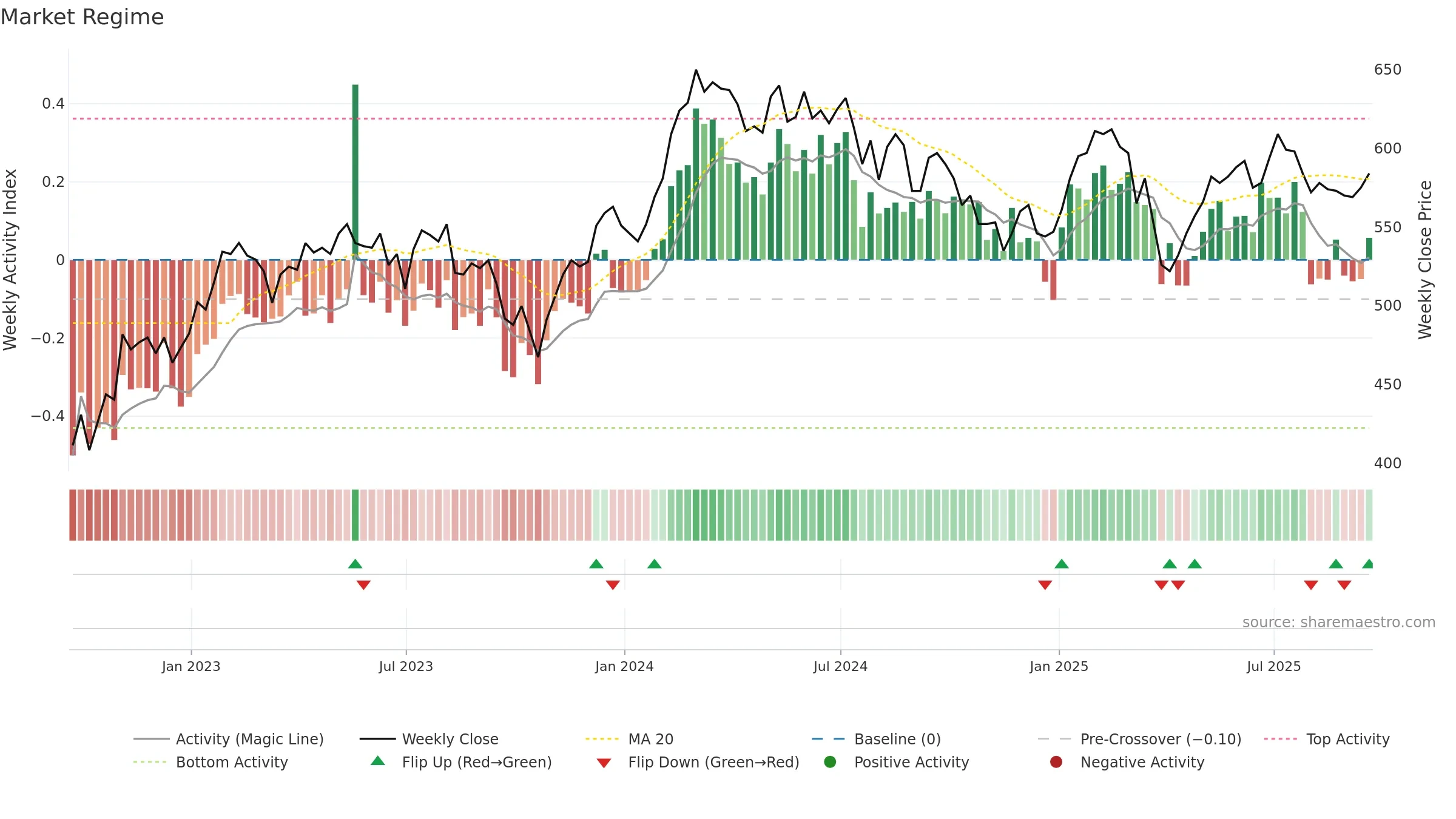 BRGE weekly Market Snapshot chart, closing 2025-09-19.
