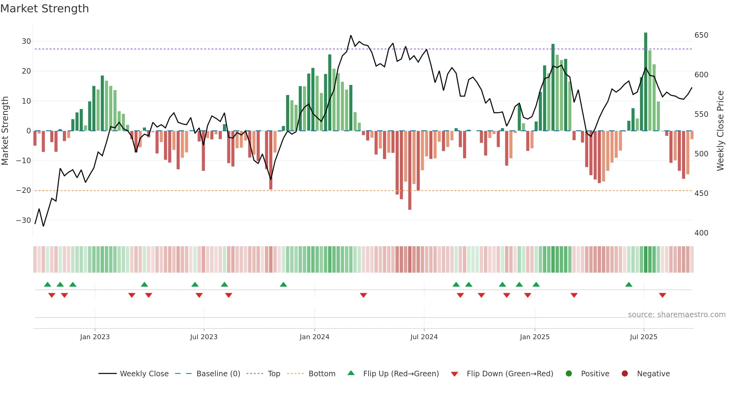 BRGE weekly Market Strength chart, closing 2025-09-19.