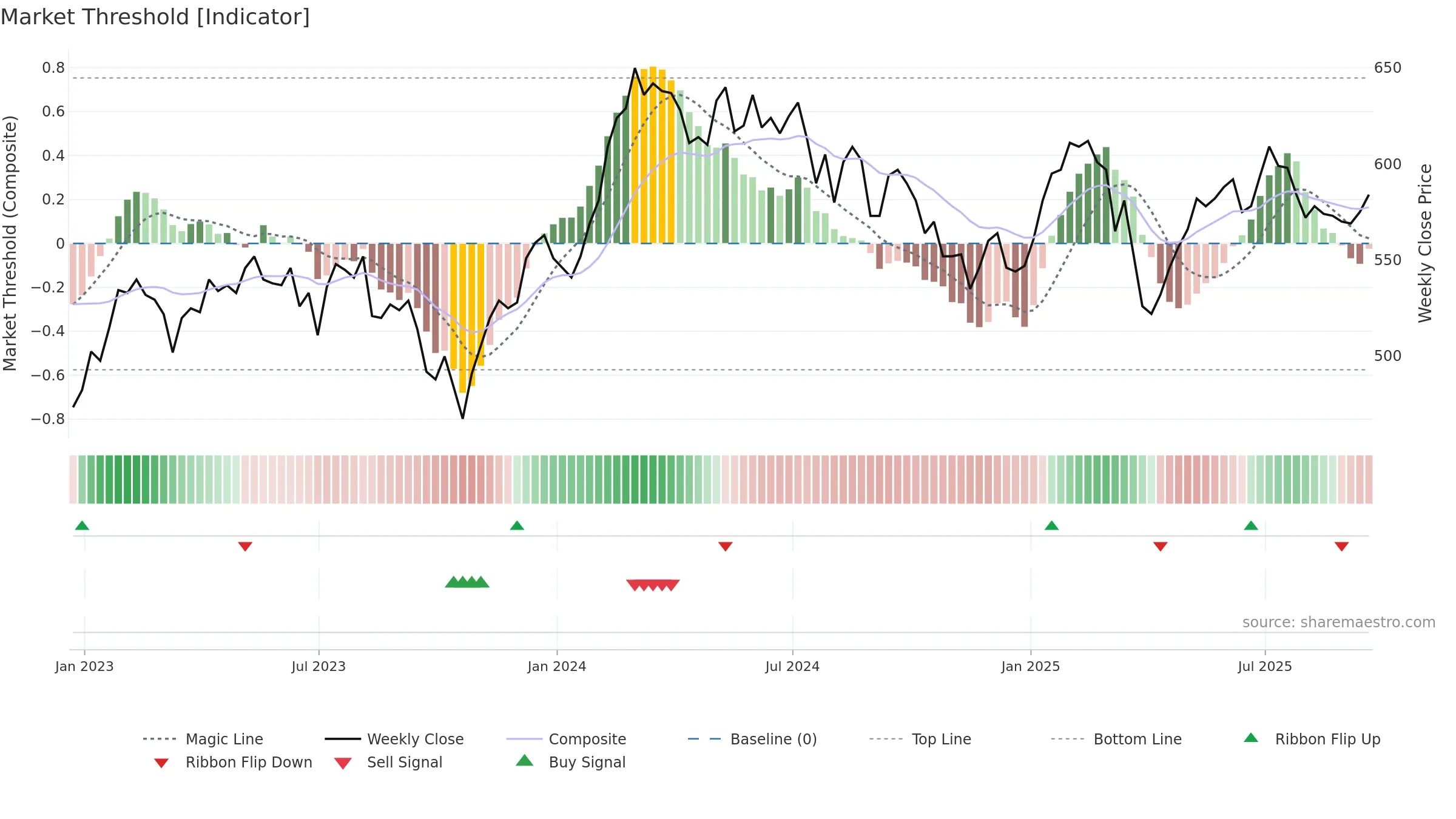 BRGE weekly Market Threshold chart, closing 2025-09-19.