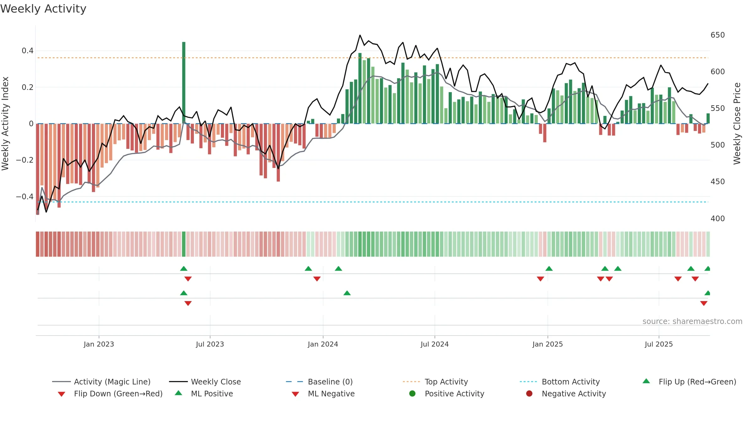 BRGE weekly Activity chart, closing 2025-09-19.