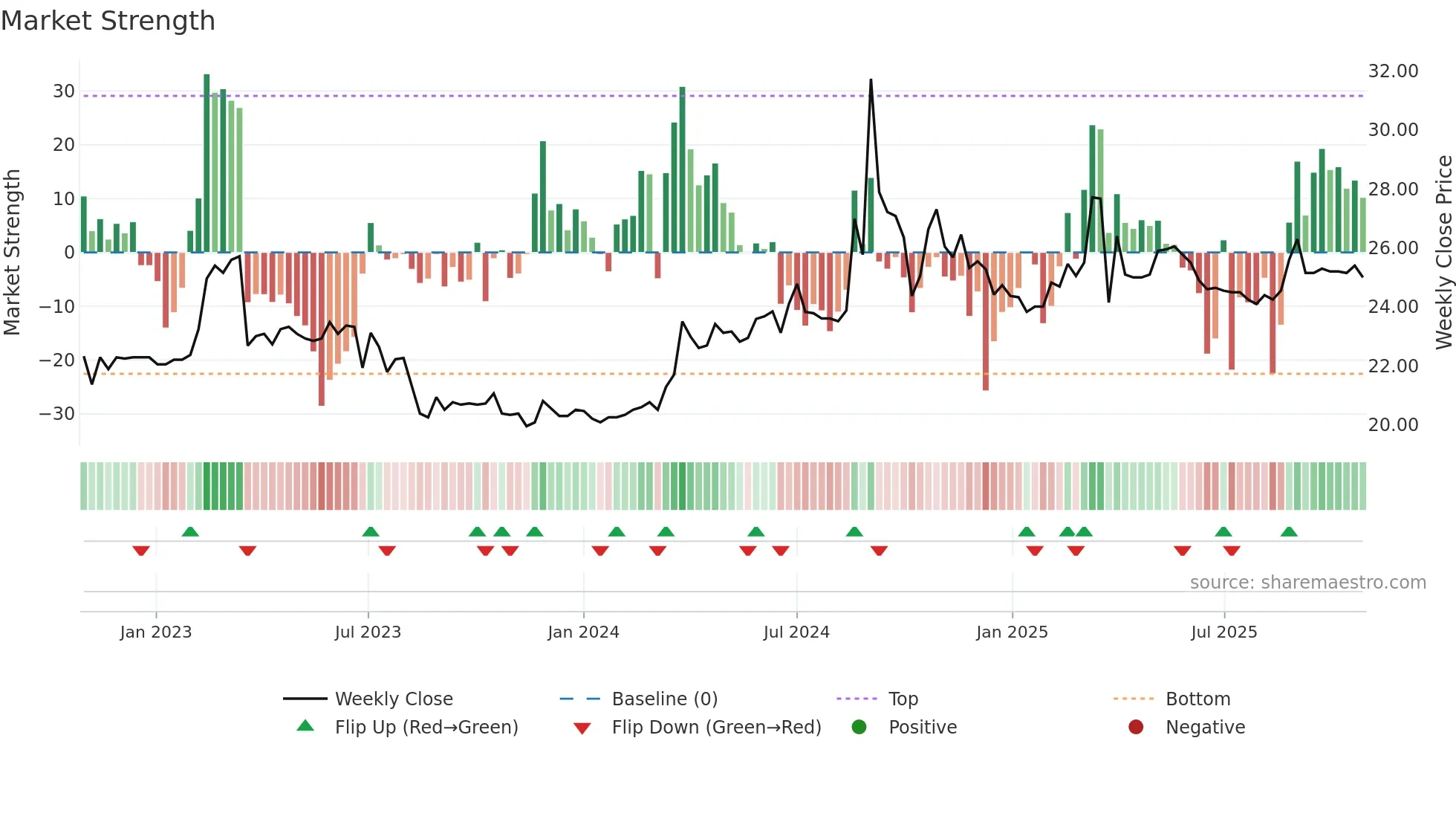 6606 weekly Market Strength chart