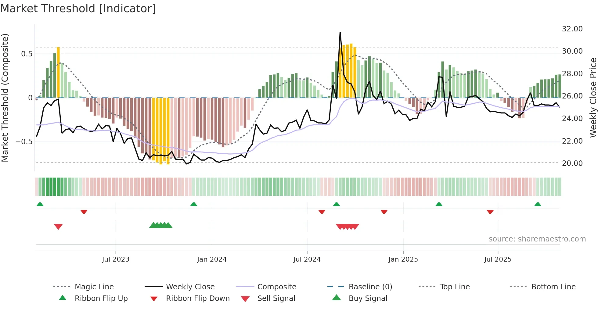 6606 weekly Market Threshold chart