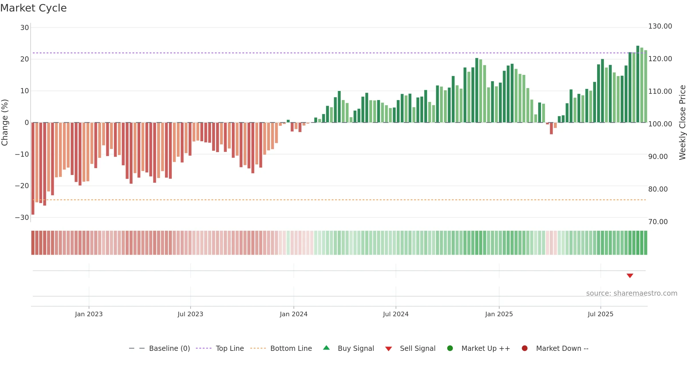RWK weekly Market Cycle chart, closing 2025-09-19.