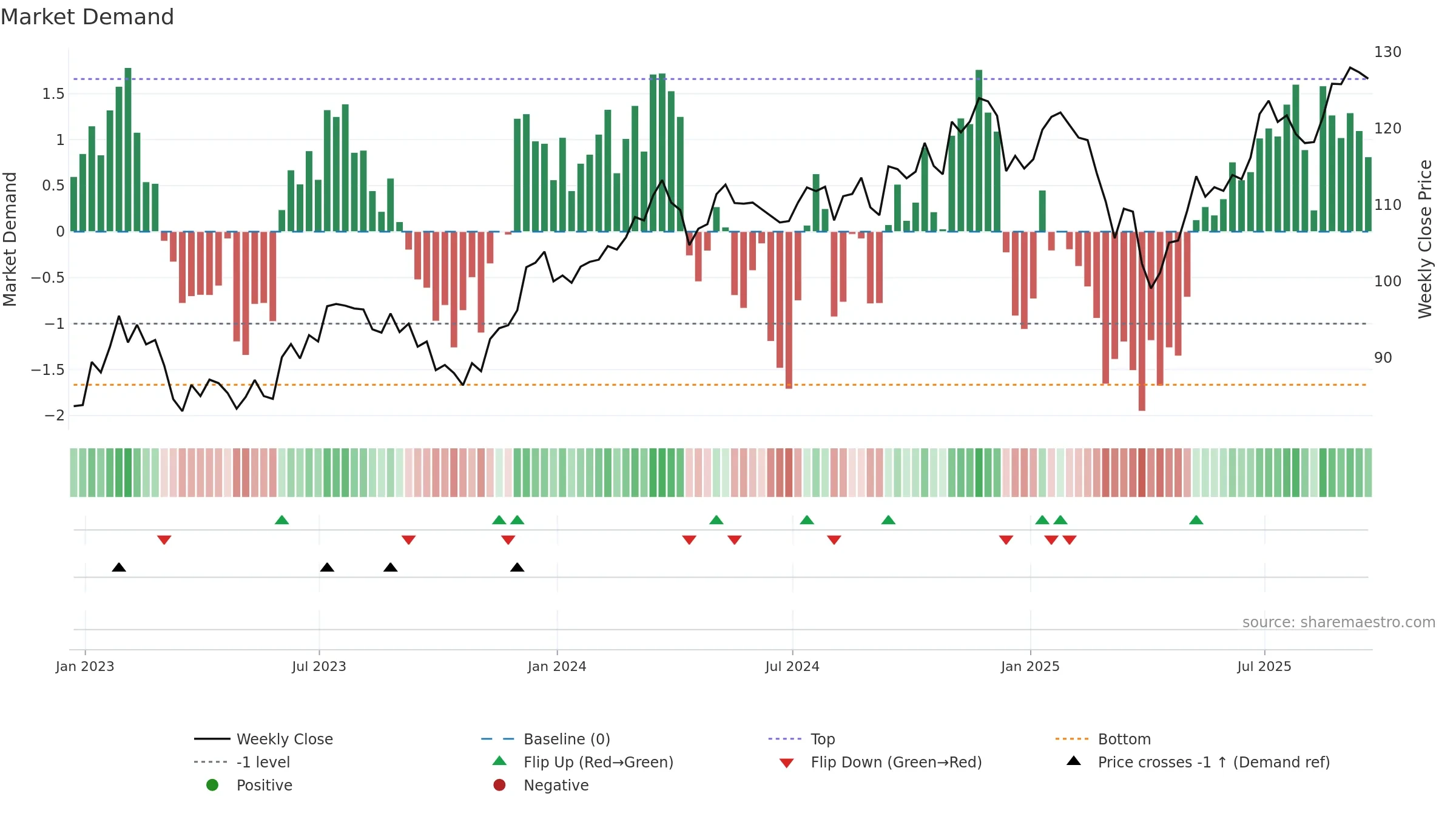 RWK weekly Market Demand chart, closing 2025-09-19.