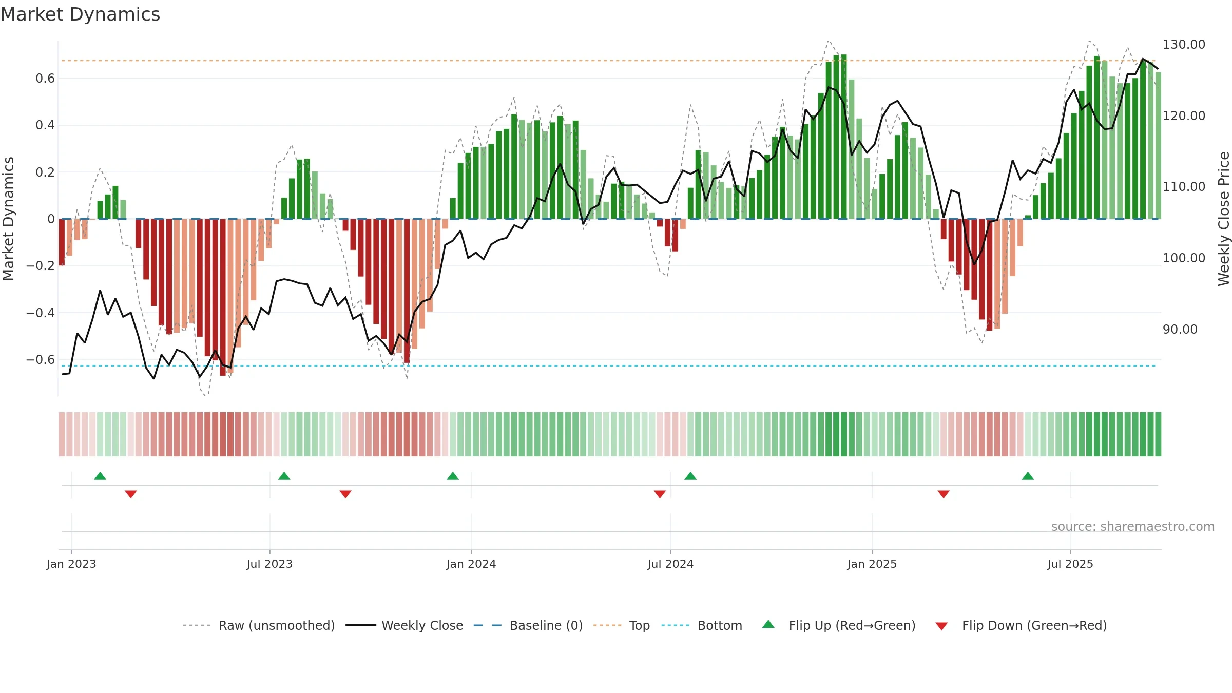 RWK weekly Market Dynamics chart, closing 2025-09-19.