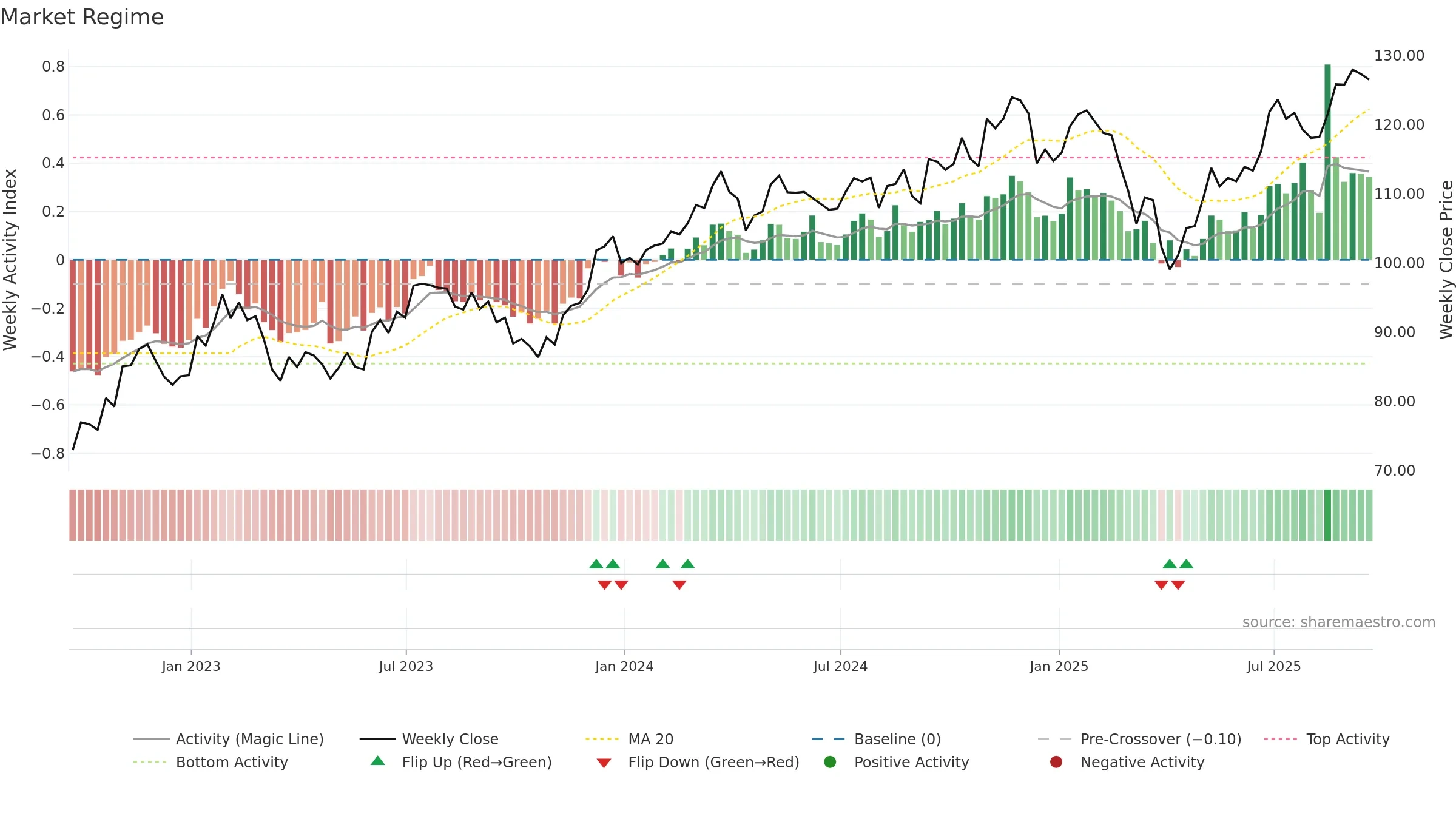 RWK weekly Market Snapshot chart, closing 2025-09-19.