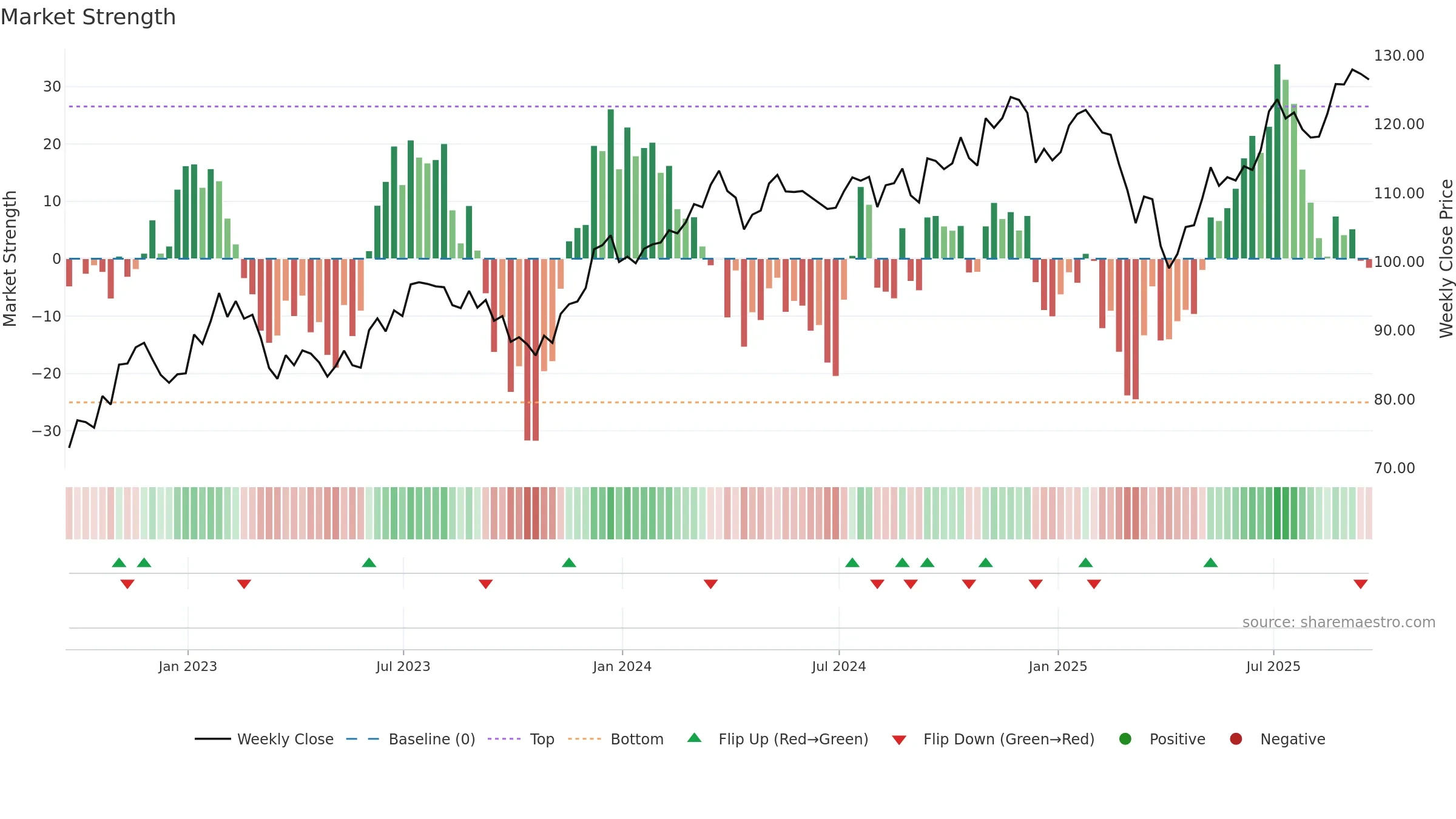 RWK weekly Market Strength chart, closing 2025-09-19.