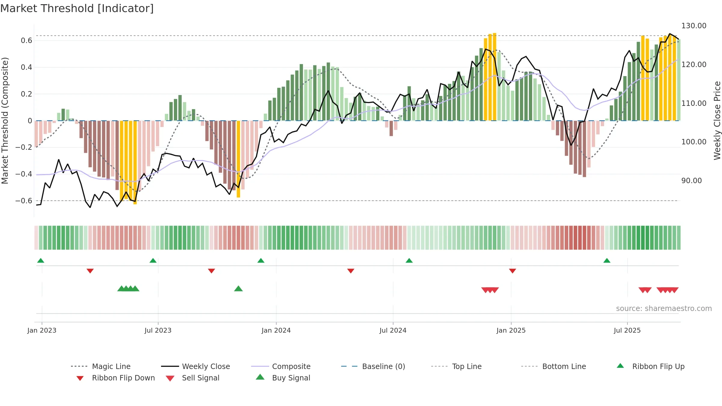 RWK weekly Market Threshold chart, closing 2025-09-19.