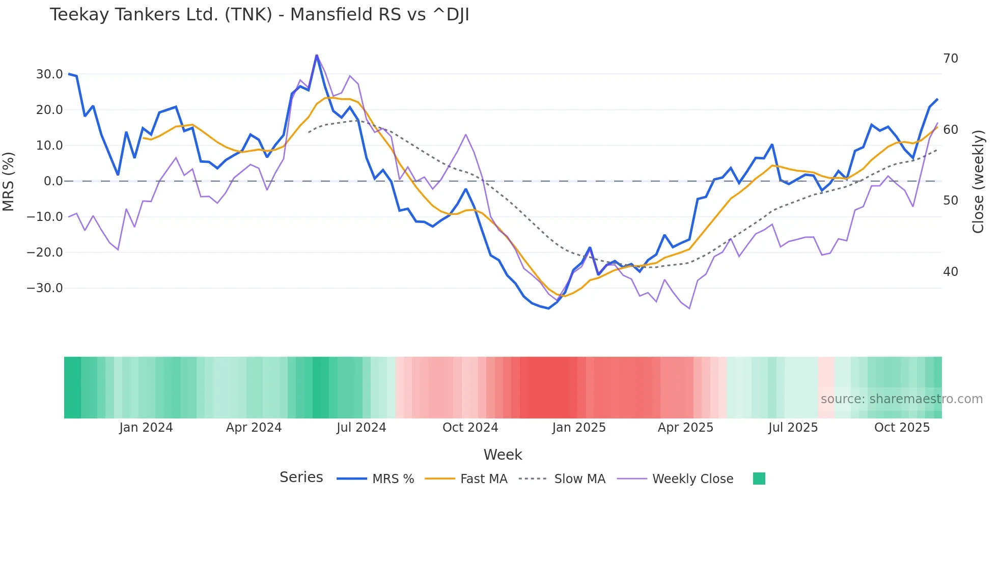 TNK Mansfield Relative Strength chart