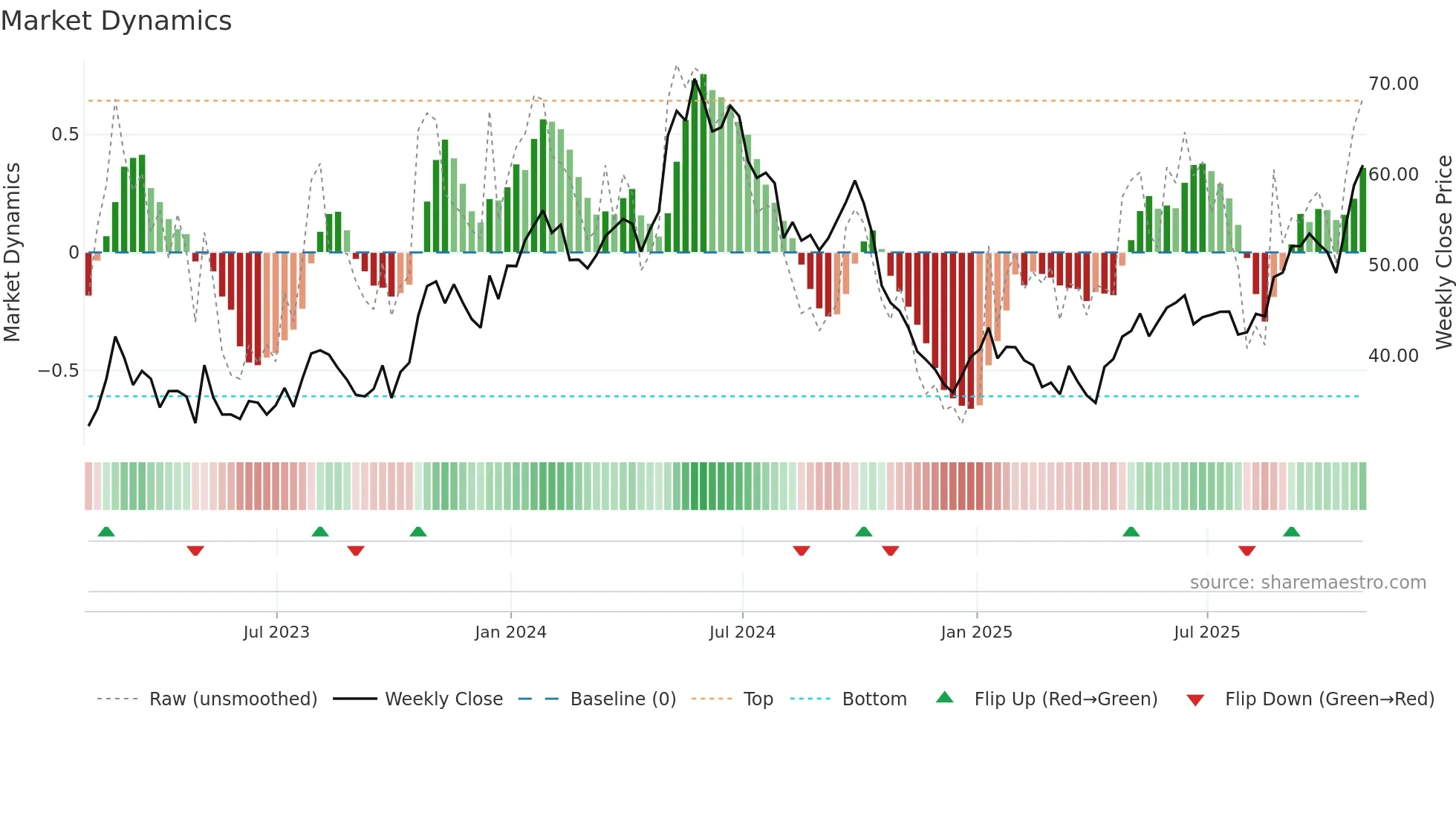 TNK weekly Market Dynamics chart