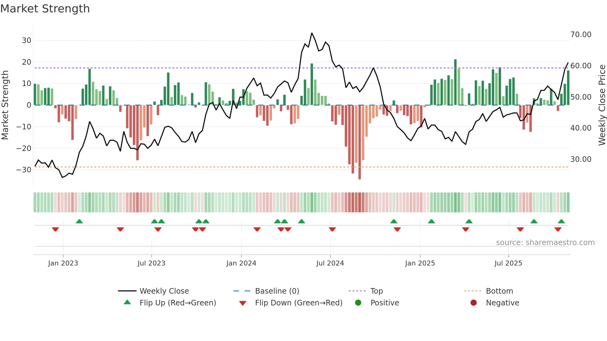 TNK weekly Market Strength chart