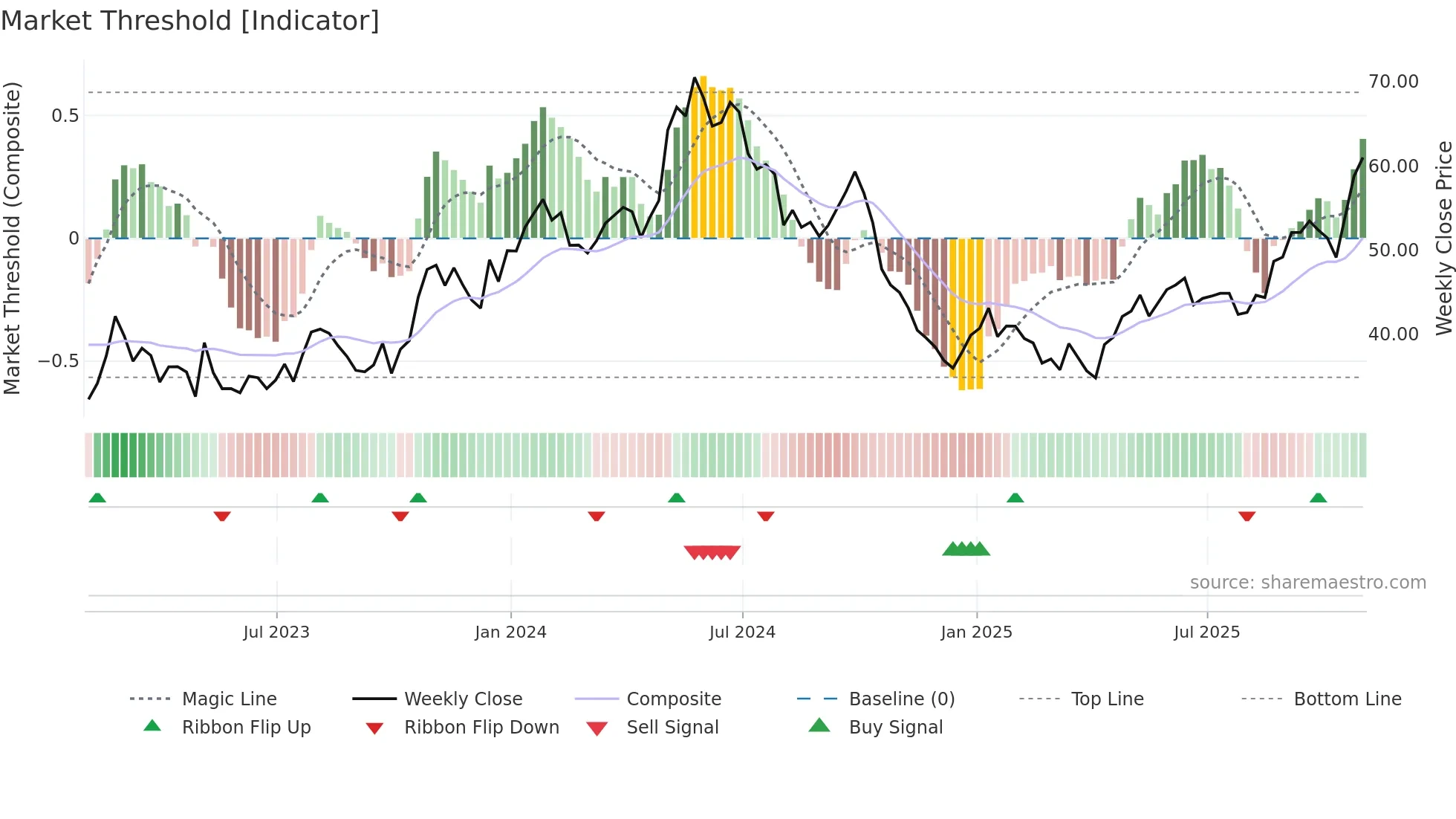 TNK weekly Market Threshold chart