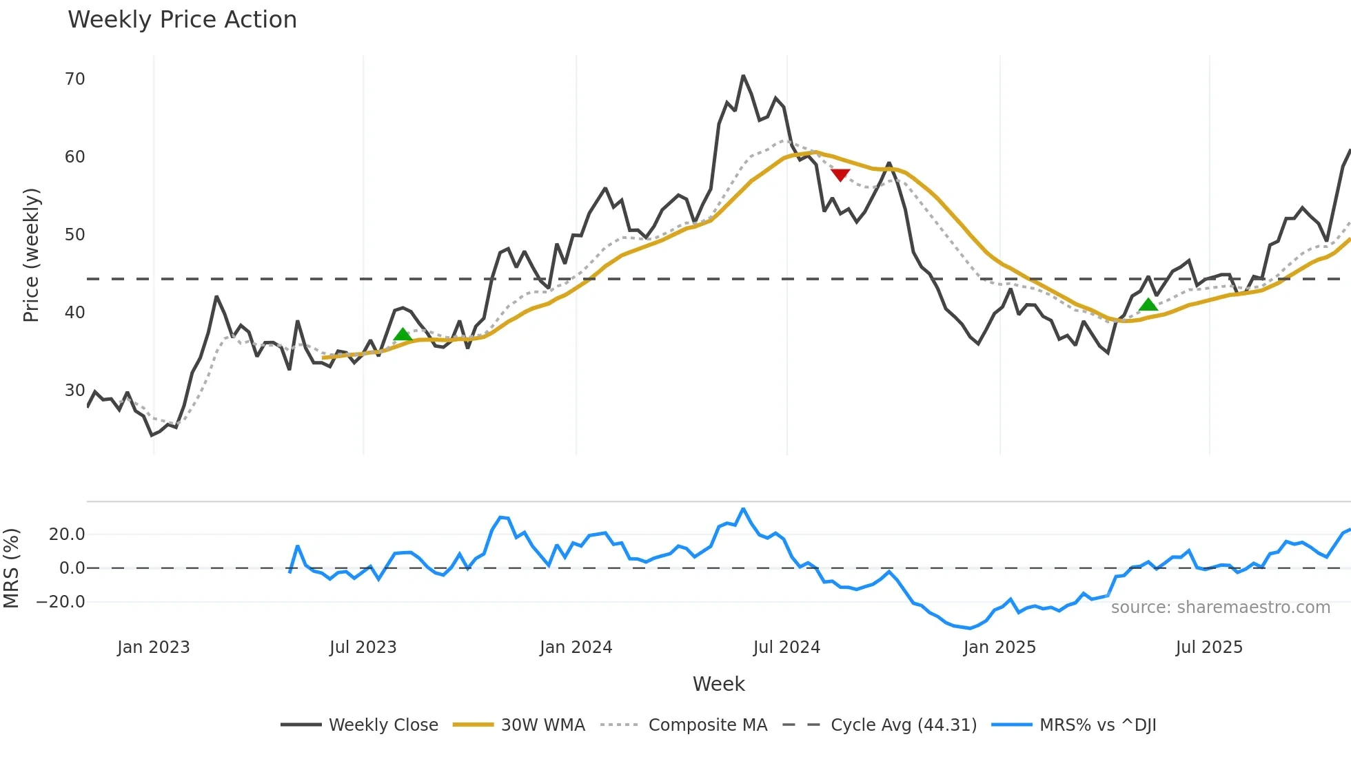 TNK weekly Price Action chart, closing 2025-10-31