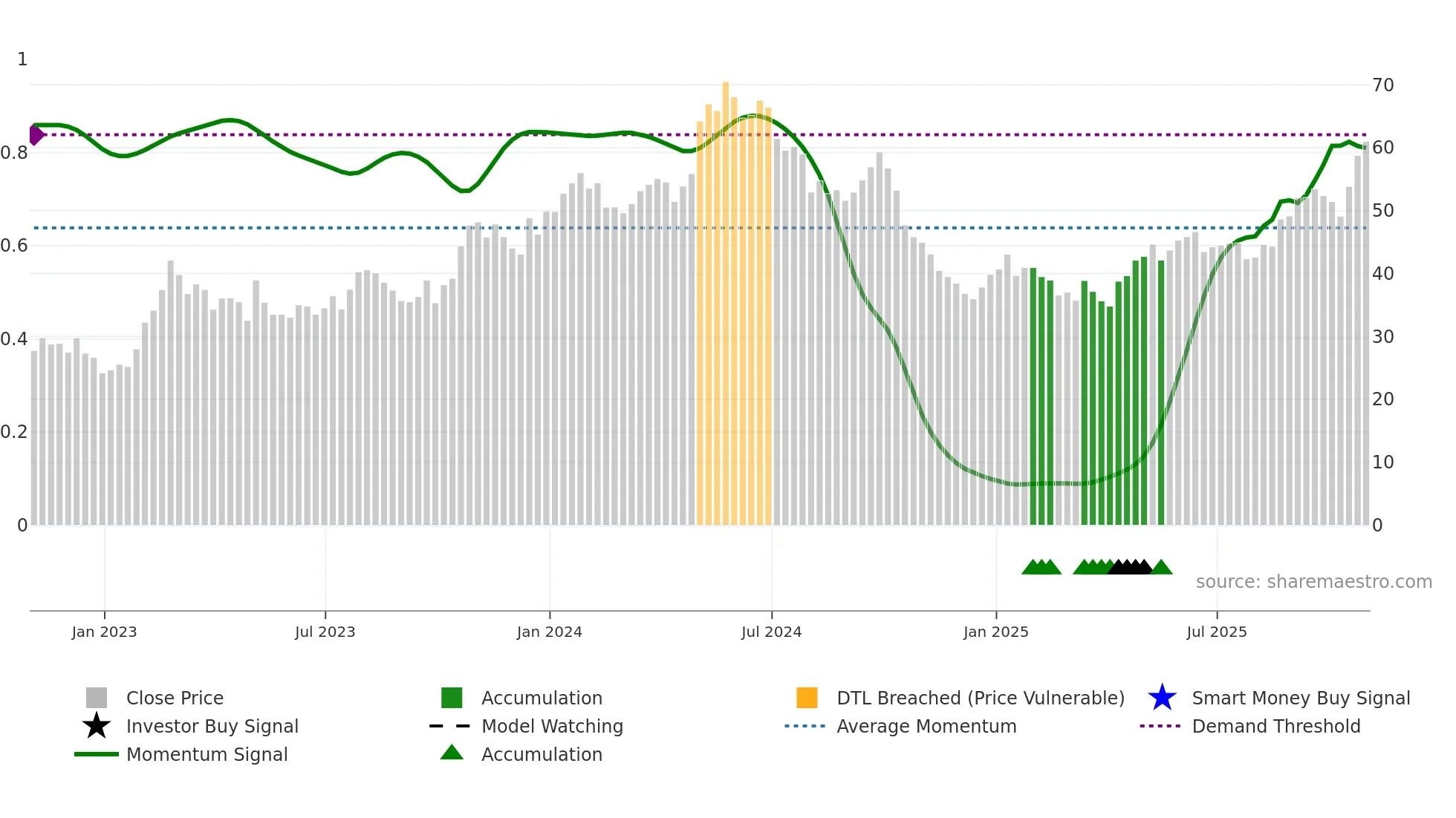 TNK weekly Smart Money chart