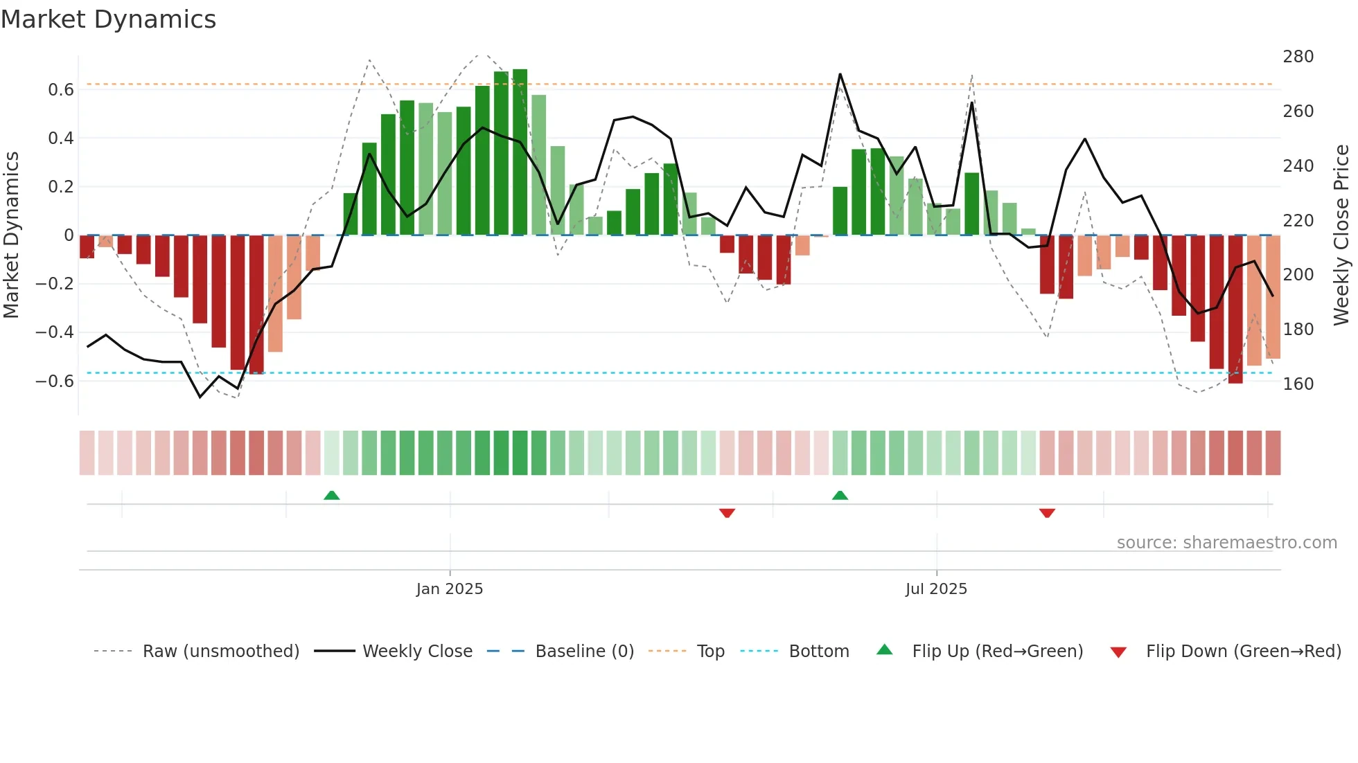 ENFUSE weekly Market Dynamics chart